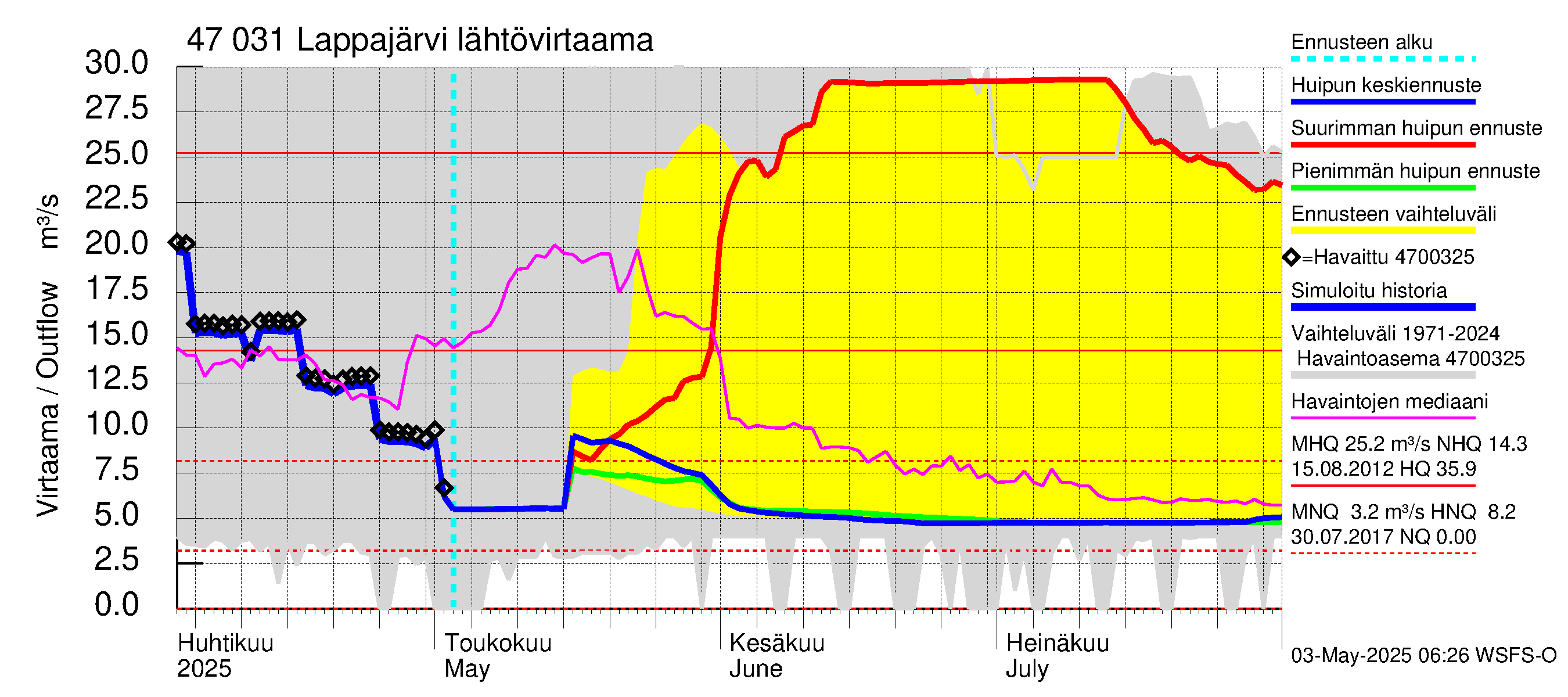 Ähtävänjoen vesistöalue - Lappajärvi: Lähtövirtaama / juoksutus - huippujen keski- ja ääriennusteet