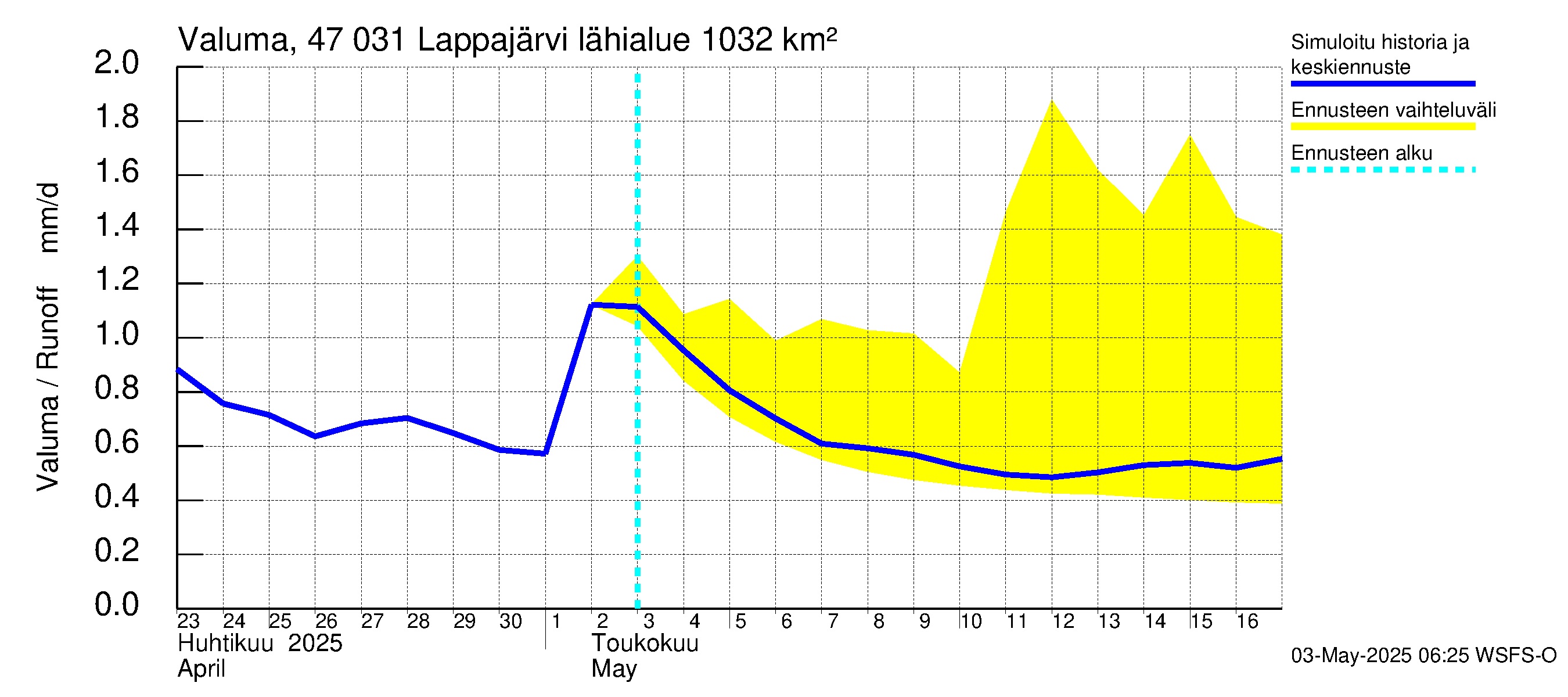 Ähtävänjoen vesistöalue - Lappajärvi: Valuma