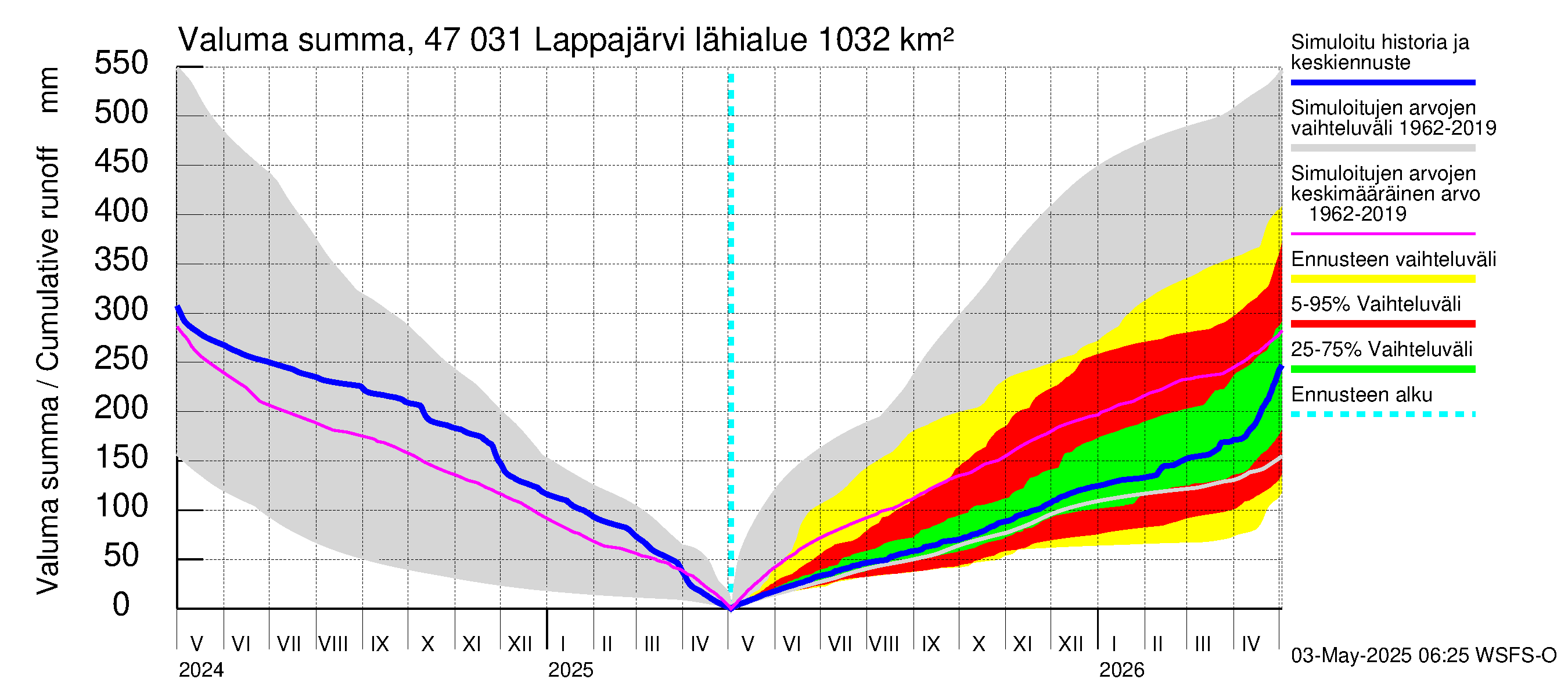 Ähtävänjoen vesistöalue - Lappajärvi: Valuma - summa