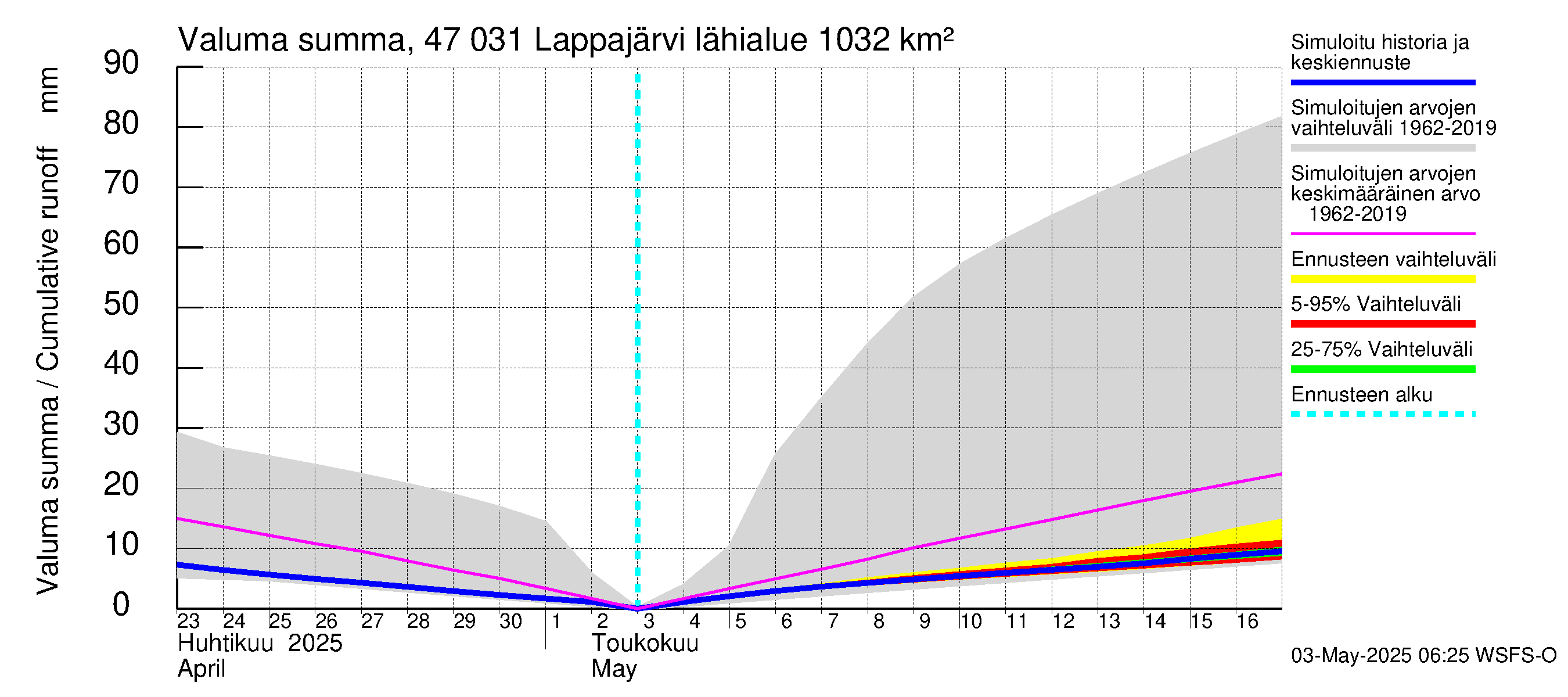 Ähtävänjoen vesistöalue - Lappajärvi: Valuma - summa