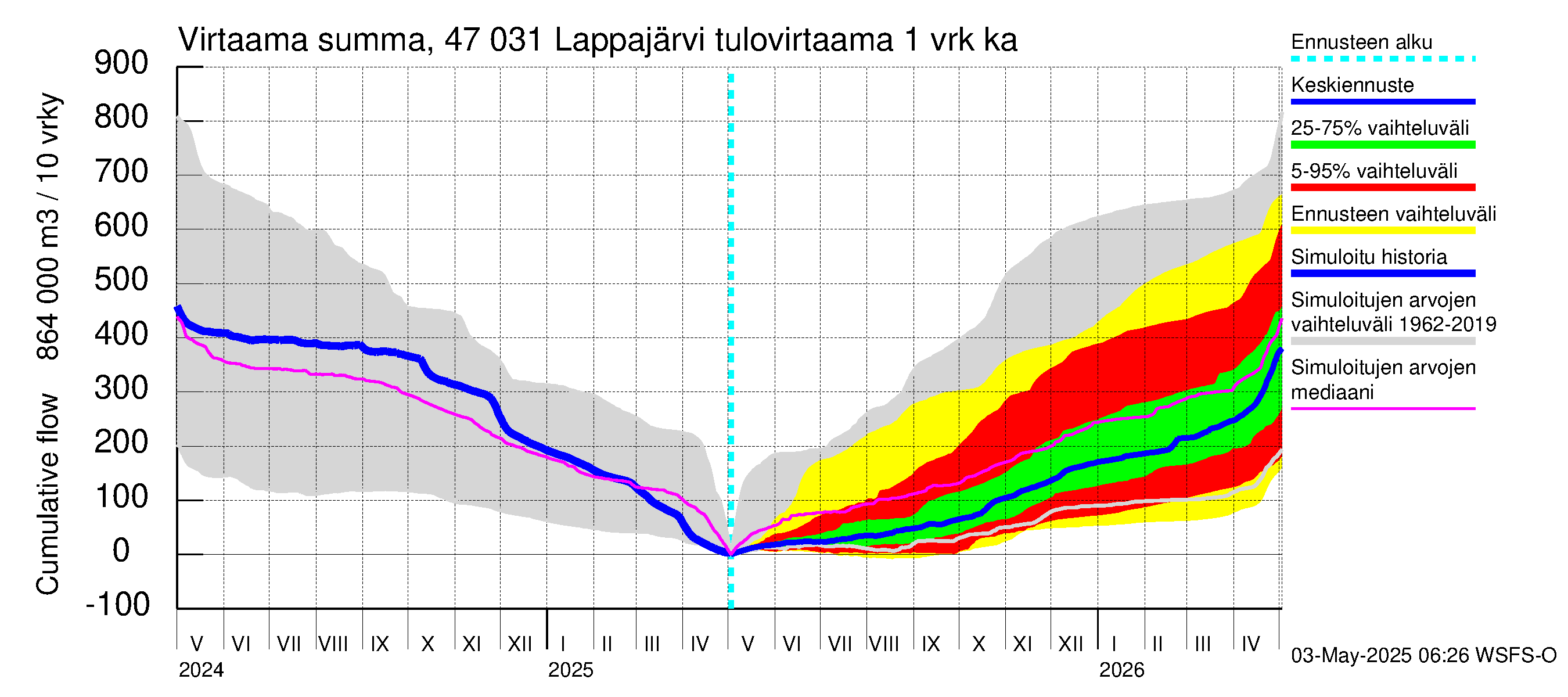 Ähtävänjoen vesistöalue - Lappajärvi: Tulovirtaama - summa