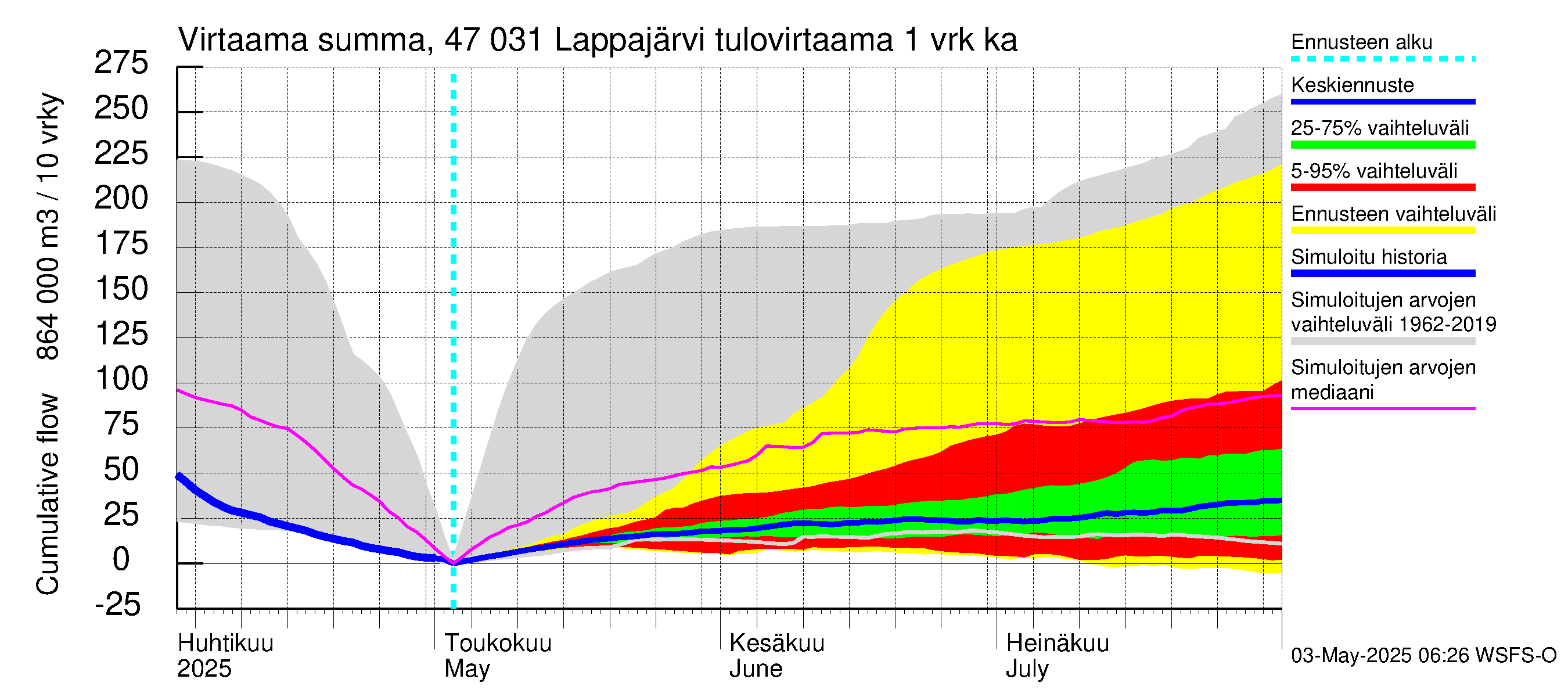 Ähtävänjoen vesistöalue - Lappajärvi: Tulovirtaama - summa