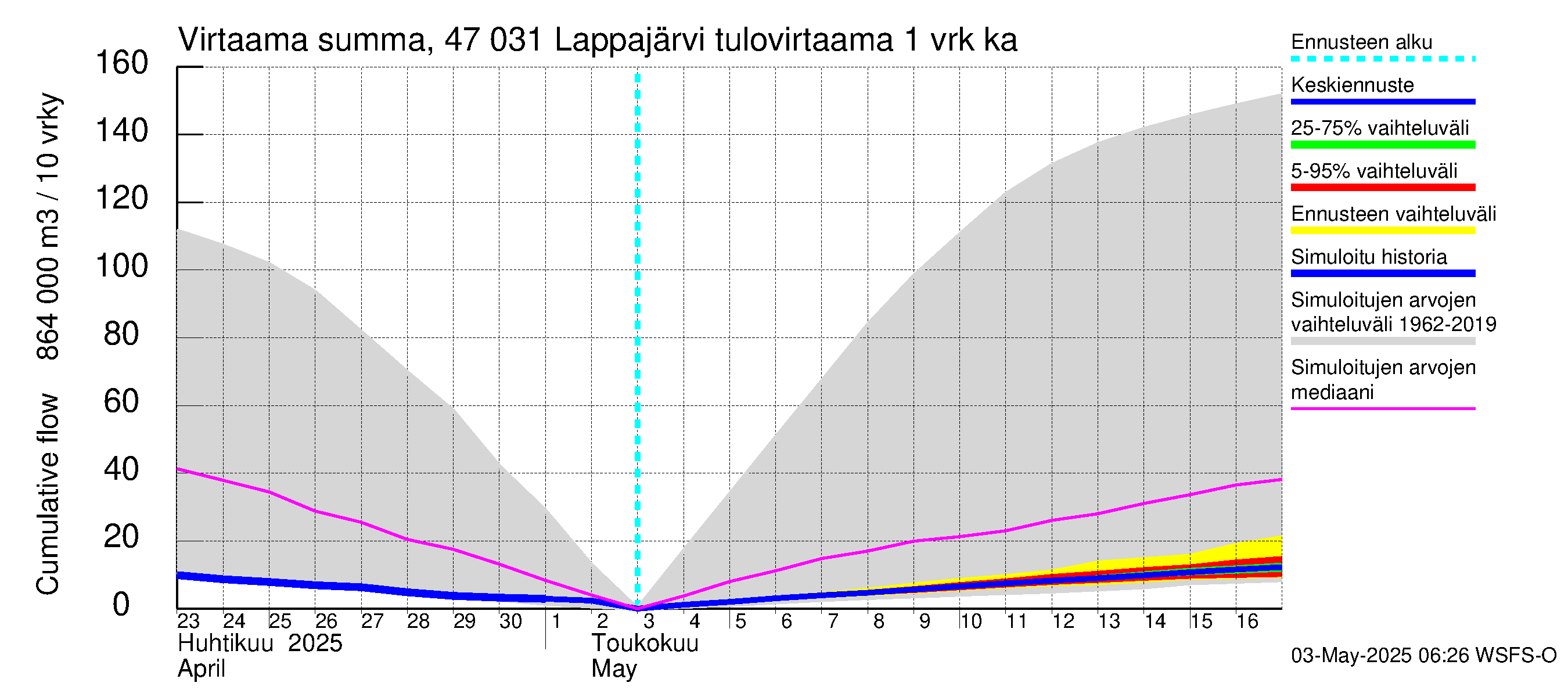 Ähtävänjoen vesistöalue - Lappajärvi: Tulovirtaama - summa