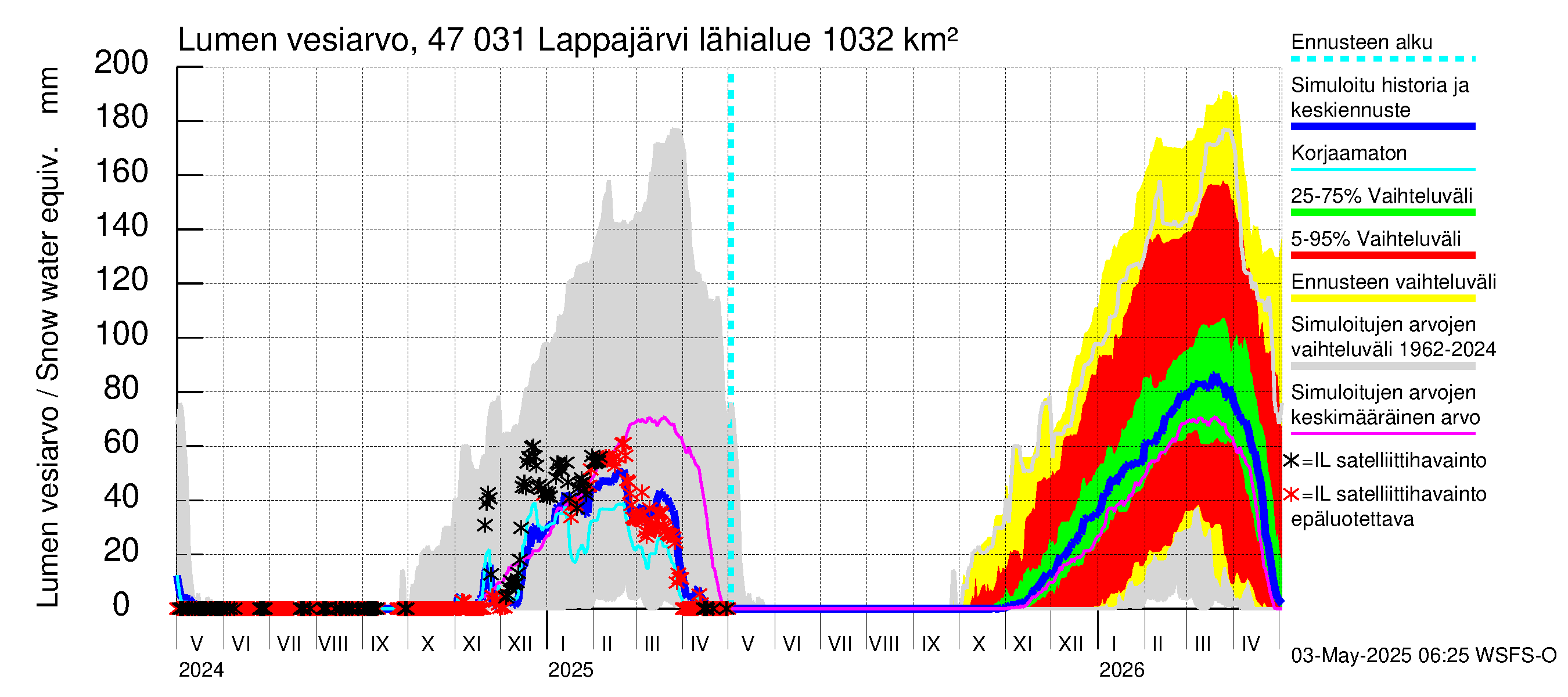 Ähtävänjoen vesistöalue - Lappajärvi: Lumen vesiarvo