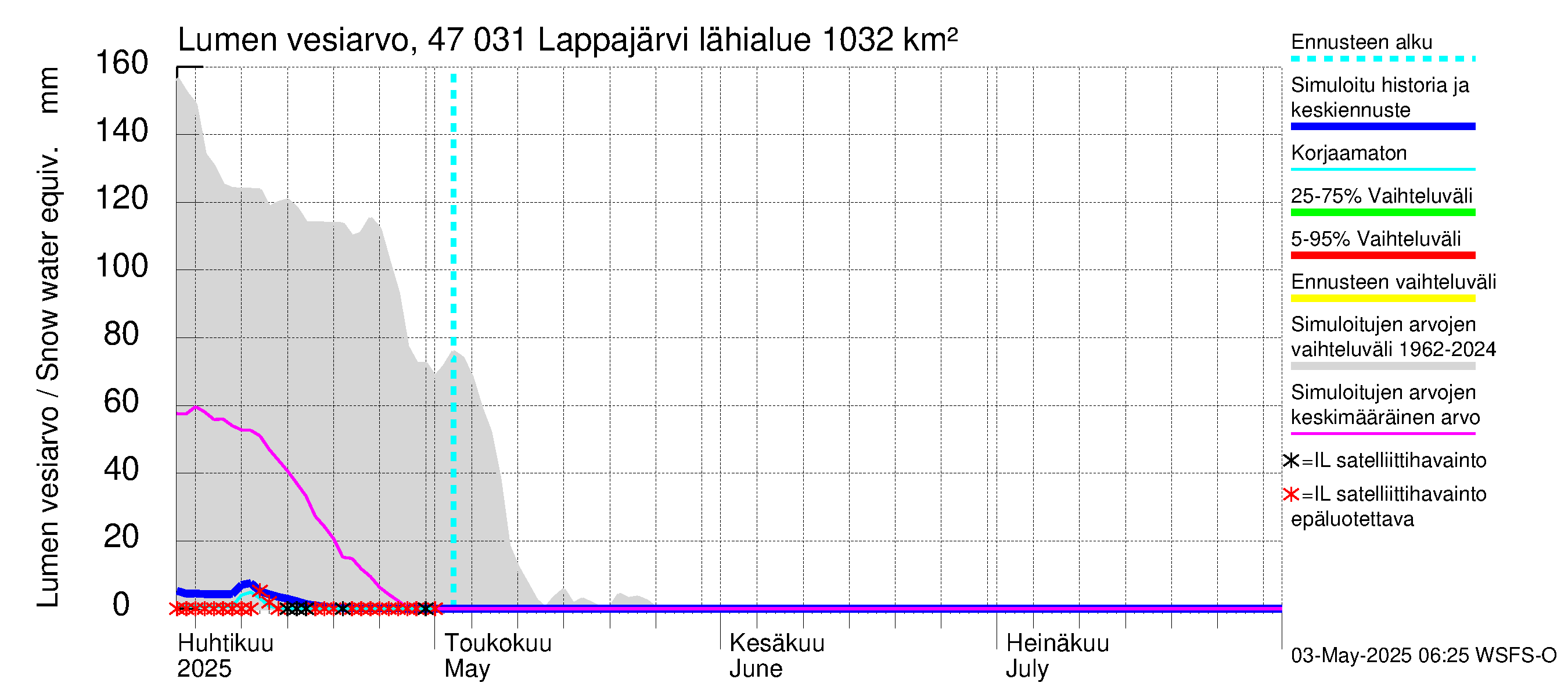 Ähtävänjoen vesistöalue - Lappajärvi: Lumen vesiarvo