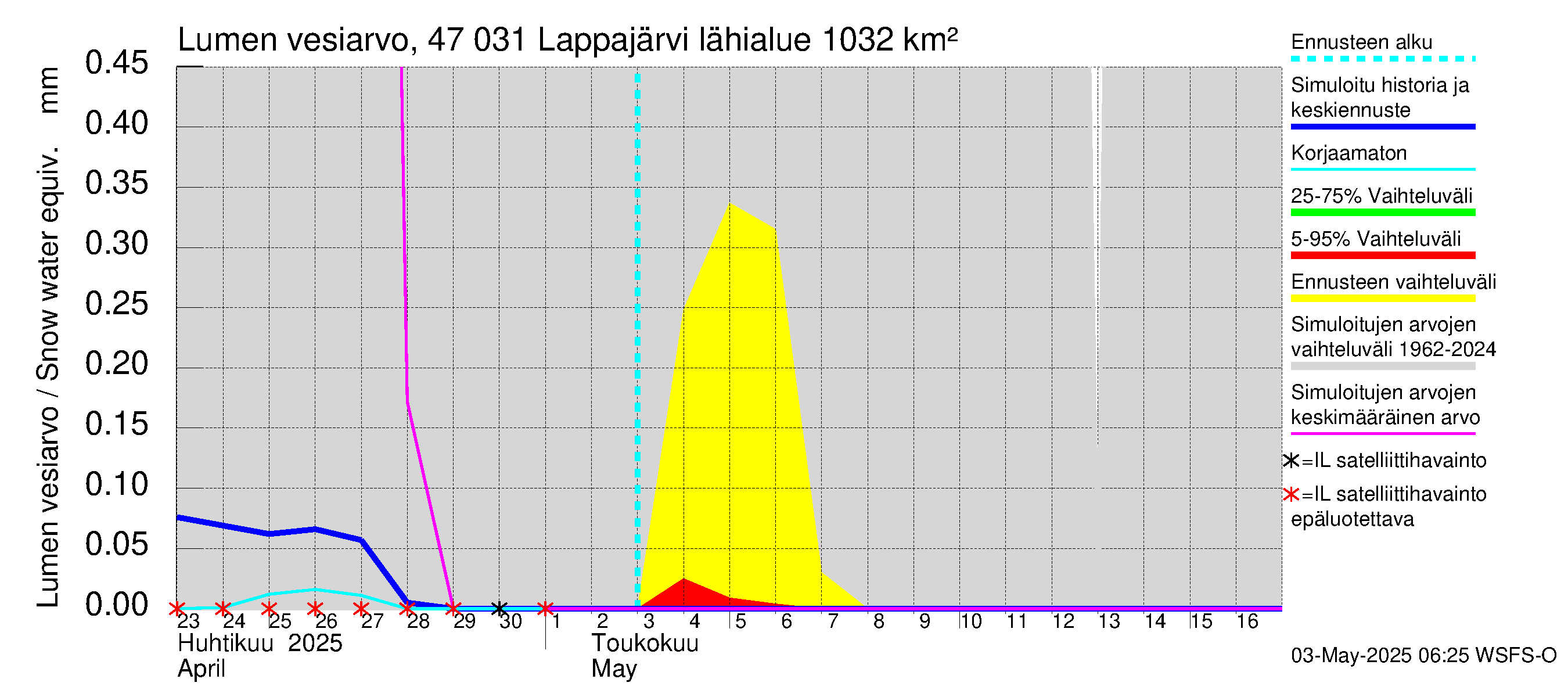 Ähtävänjoen vesistöalue - Lappajärvi: Lumen vesiarvo