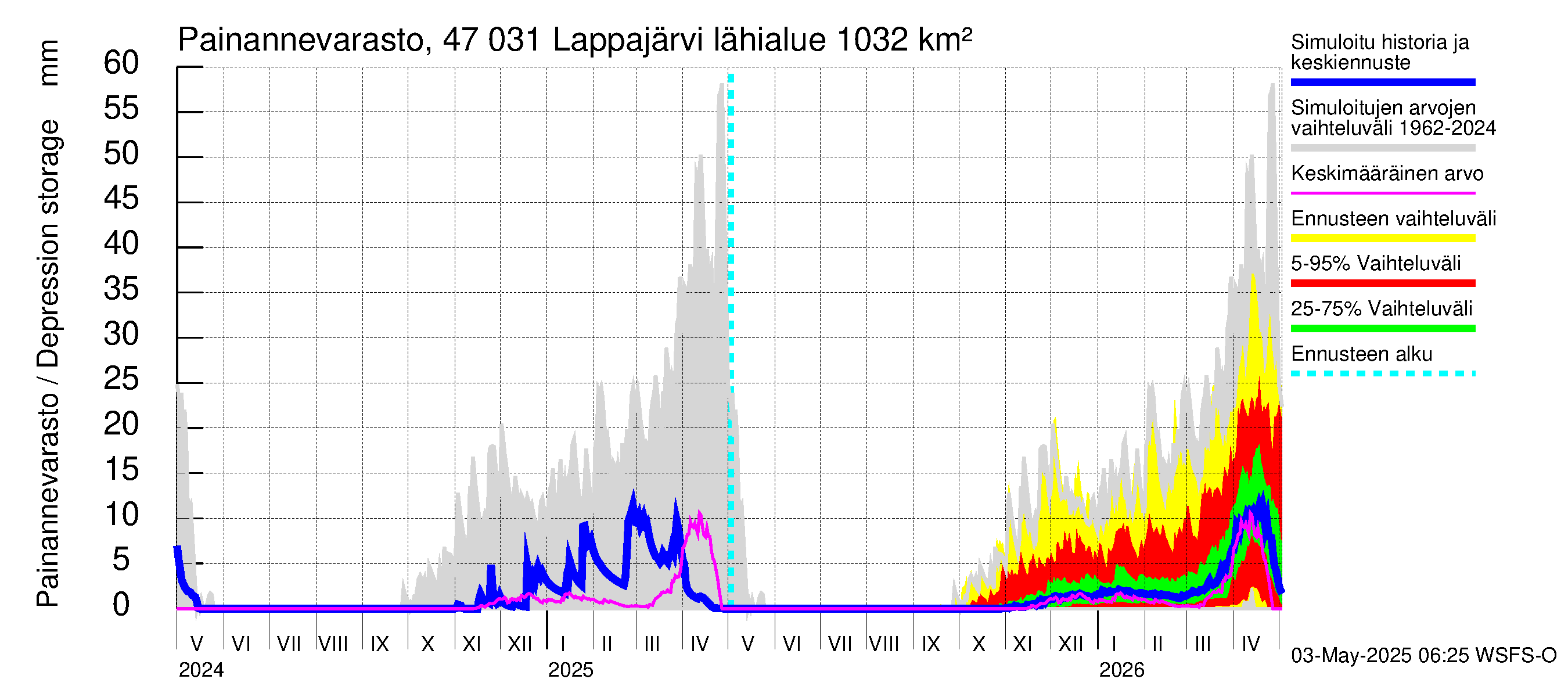 Ähtävänjoen vesistöalue - Lappajärvi: Painannevarasto