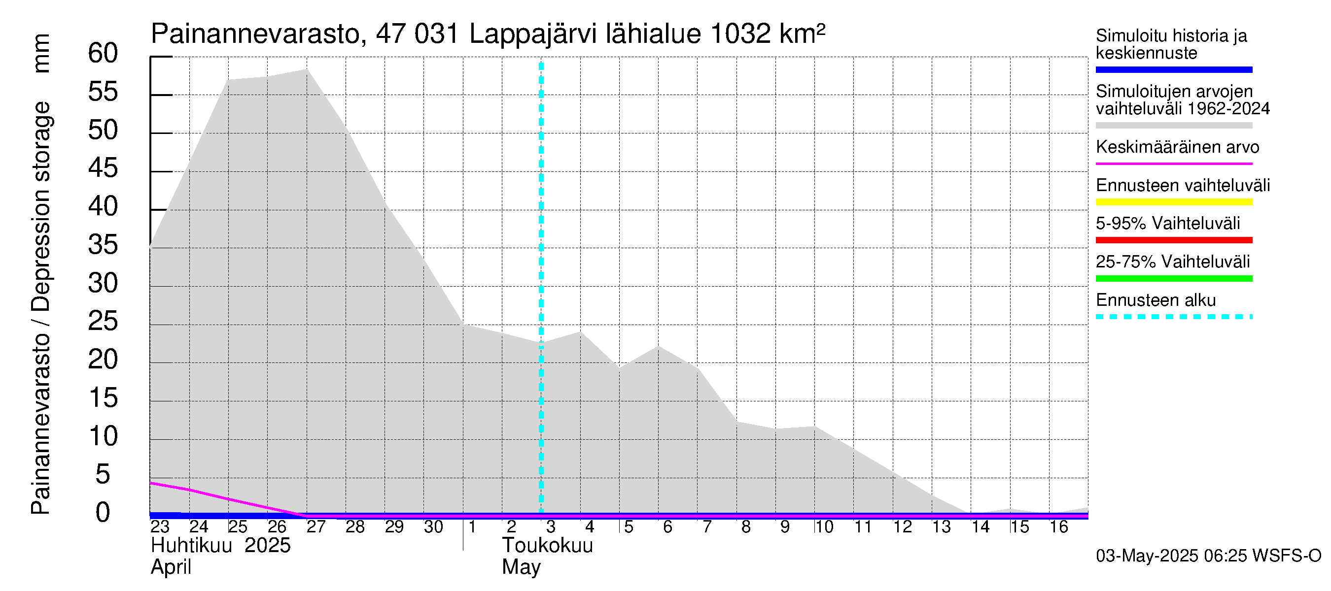 Ähtävänjoen vesistöalue - Lappajärvi: Painannevarasto