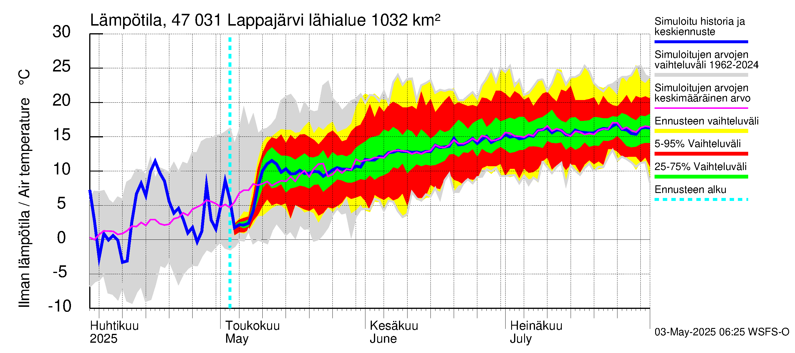 Ähtävänjoen vesistöalue - Lappajärvi: Ilman lämpötila