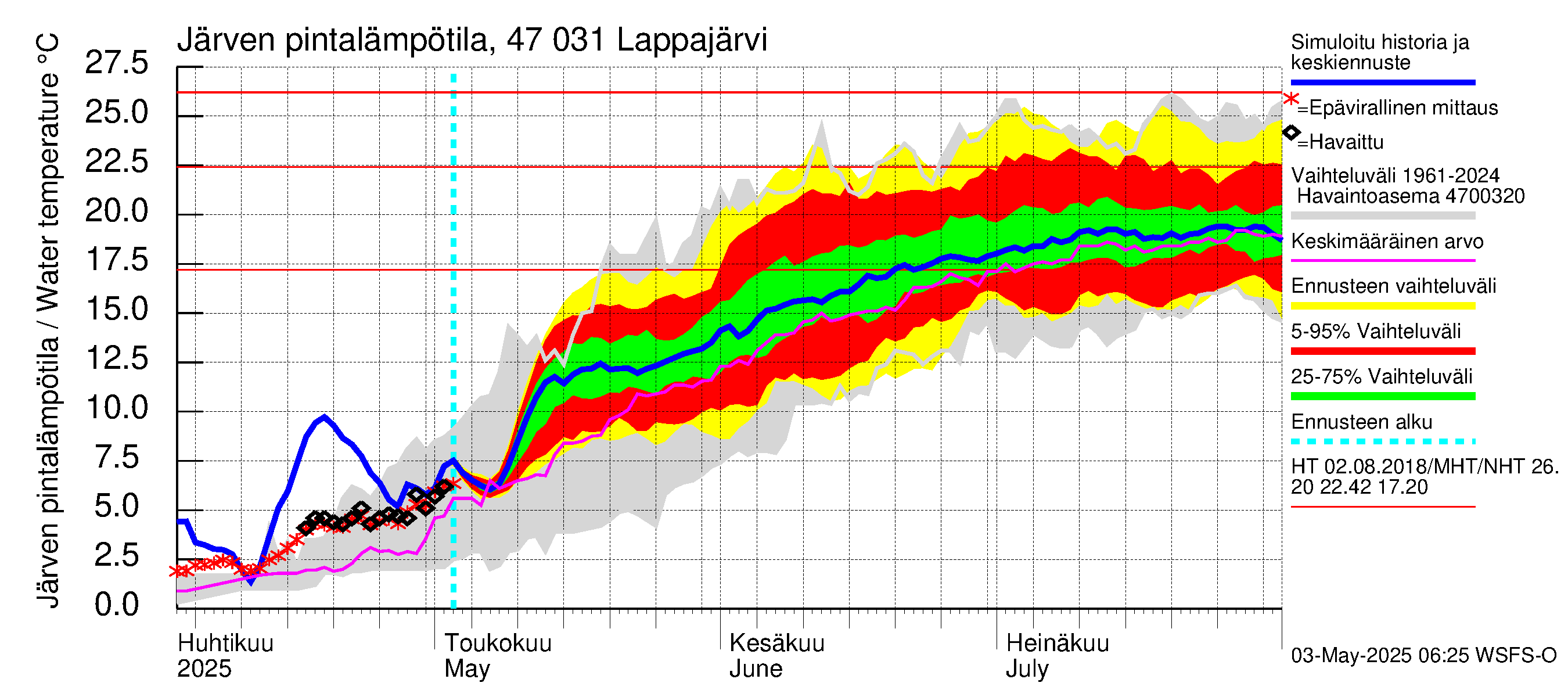 Ähtävänjoen vesistöalue - Lappajärvi: Järven pintalämpötila