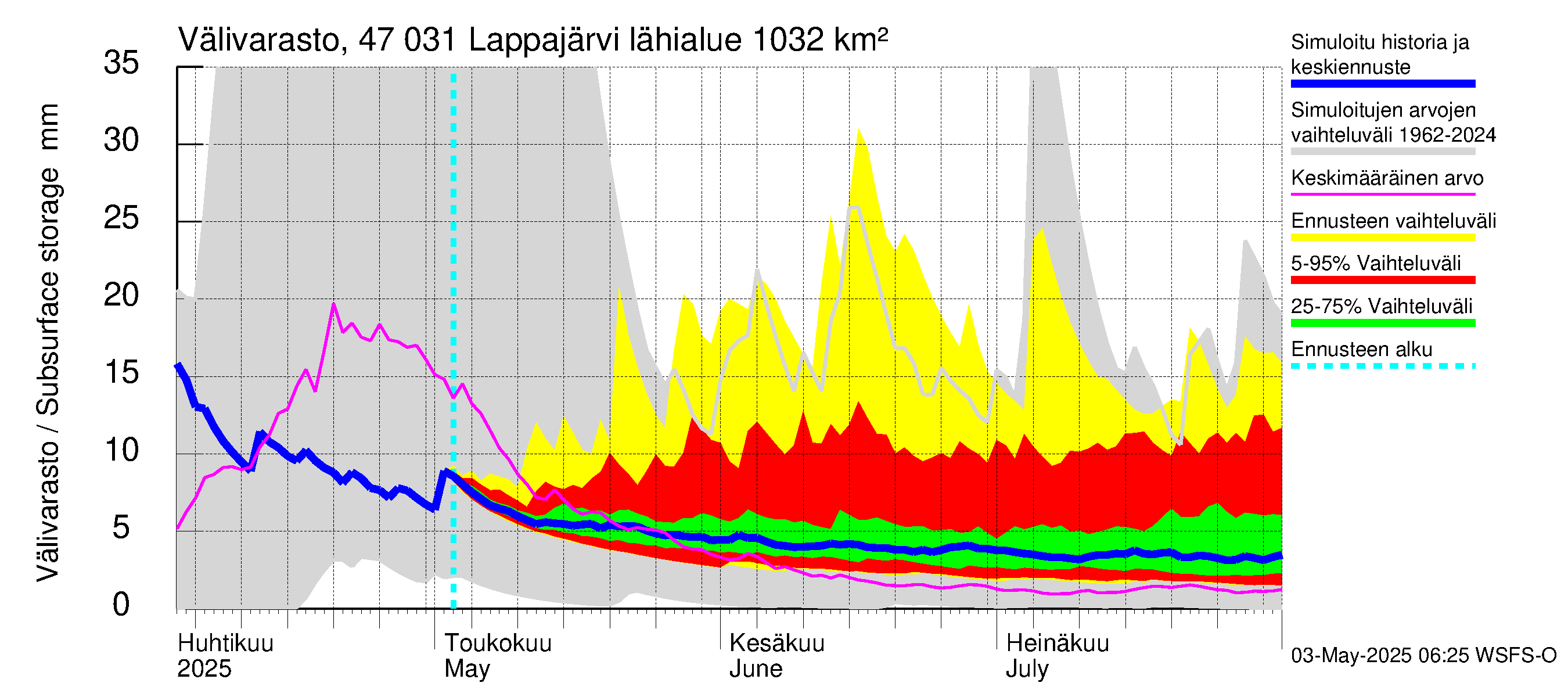 Ähtävänjoen vesistöalue - Lappajärvi: Välivarasto