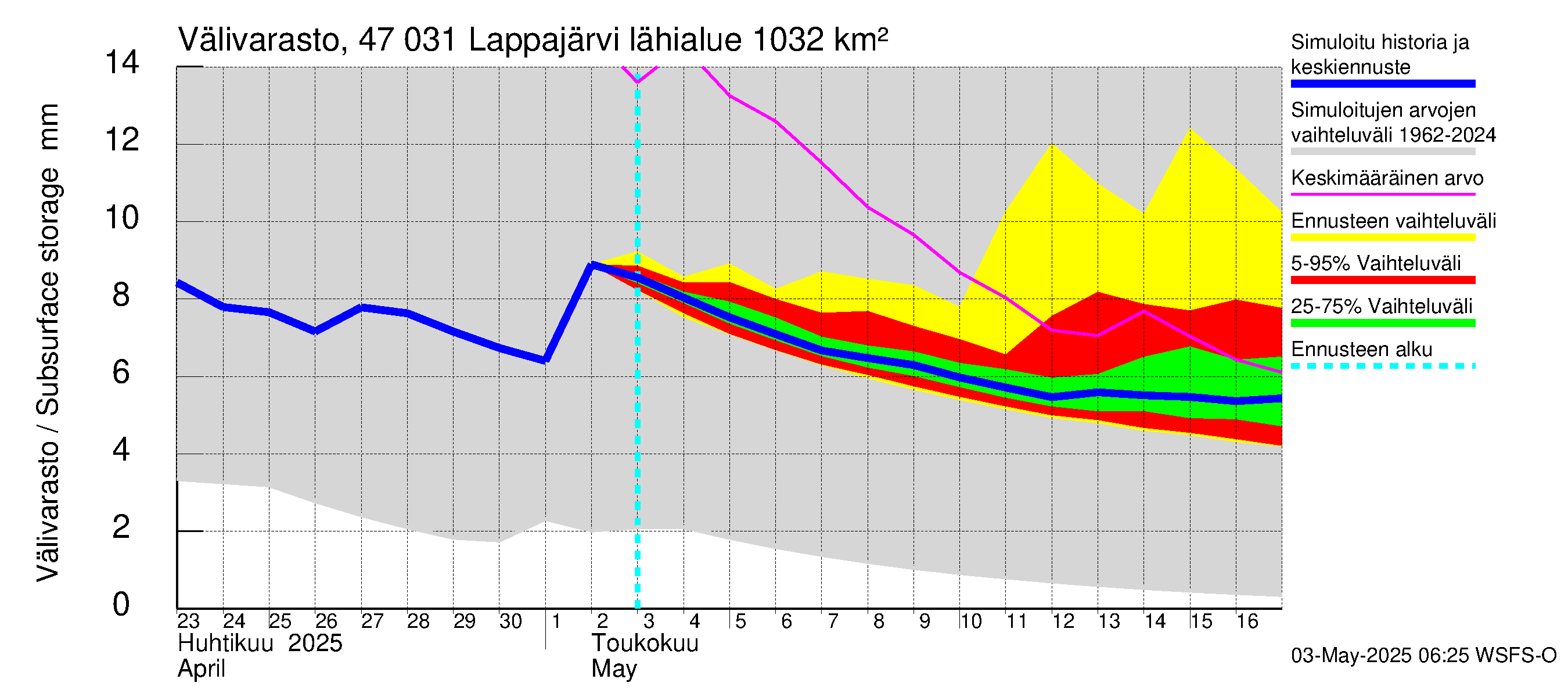 Ähtävänjoen vesistöalue - Lappajärvi: Välivarasto