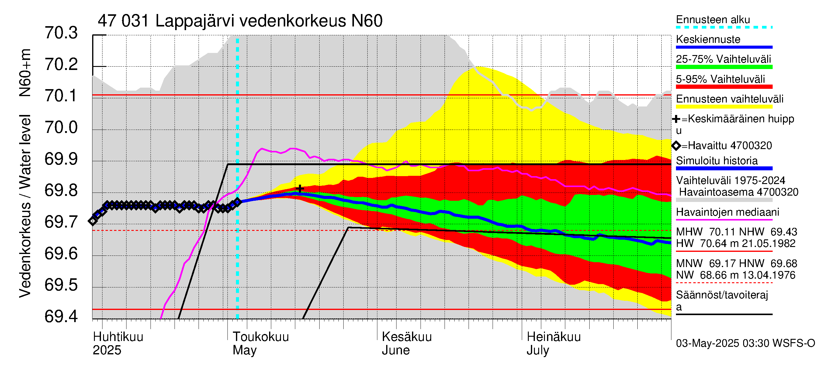 Ähtävänjoen vesistöalue - Lappajärvi: Vedenkorkeus - jakaumaennuste