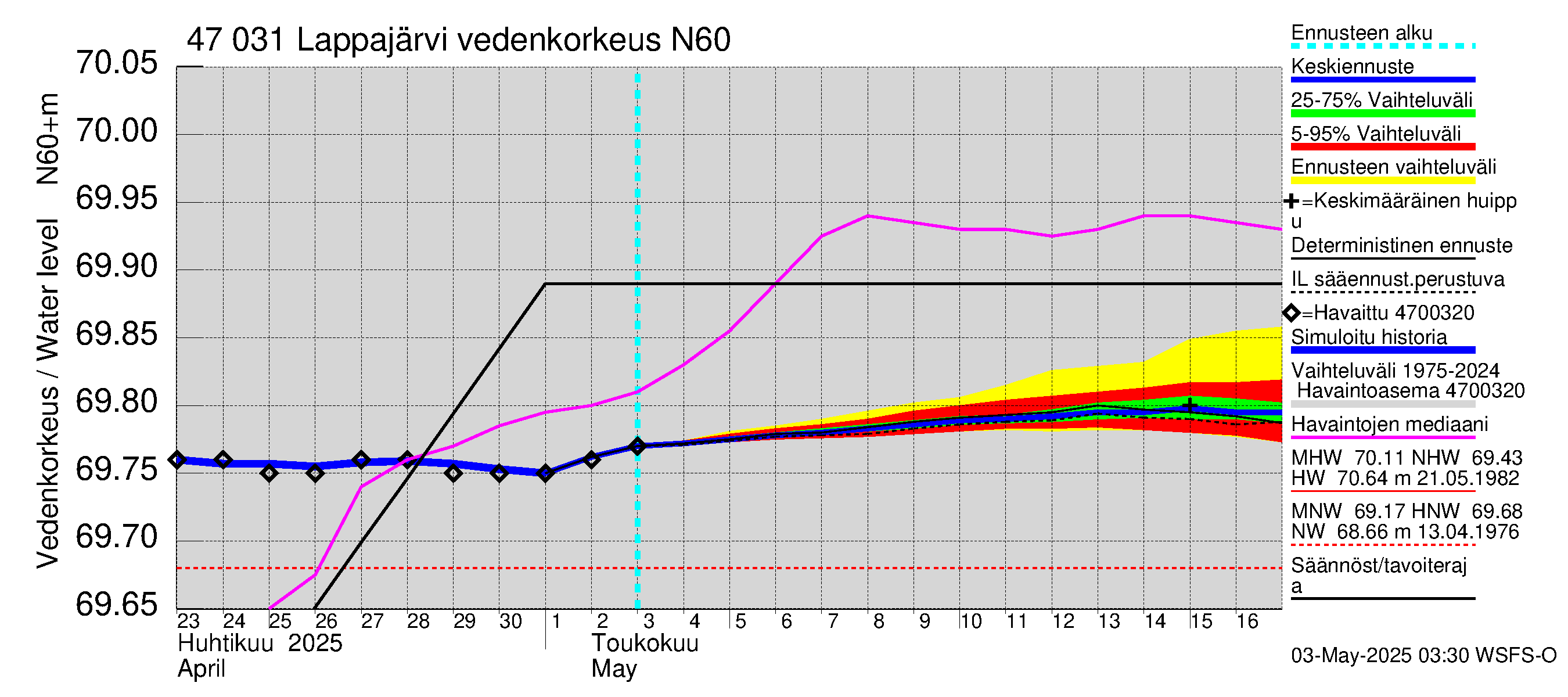 Ähtävänjoen vesistöalue - Lappajärvi: Vedenkorkeus - jakaumaennuste
