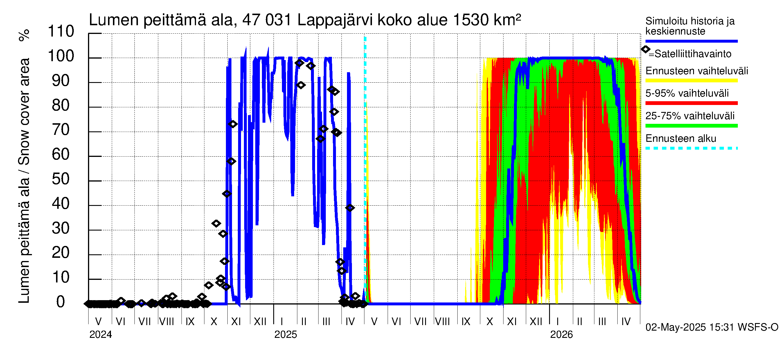 Ähtävänjoen vesistöalue - Lappajärvi: Lumen peittämä ala