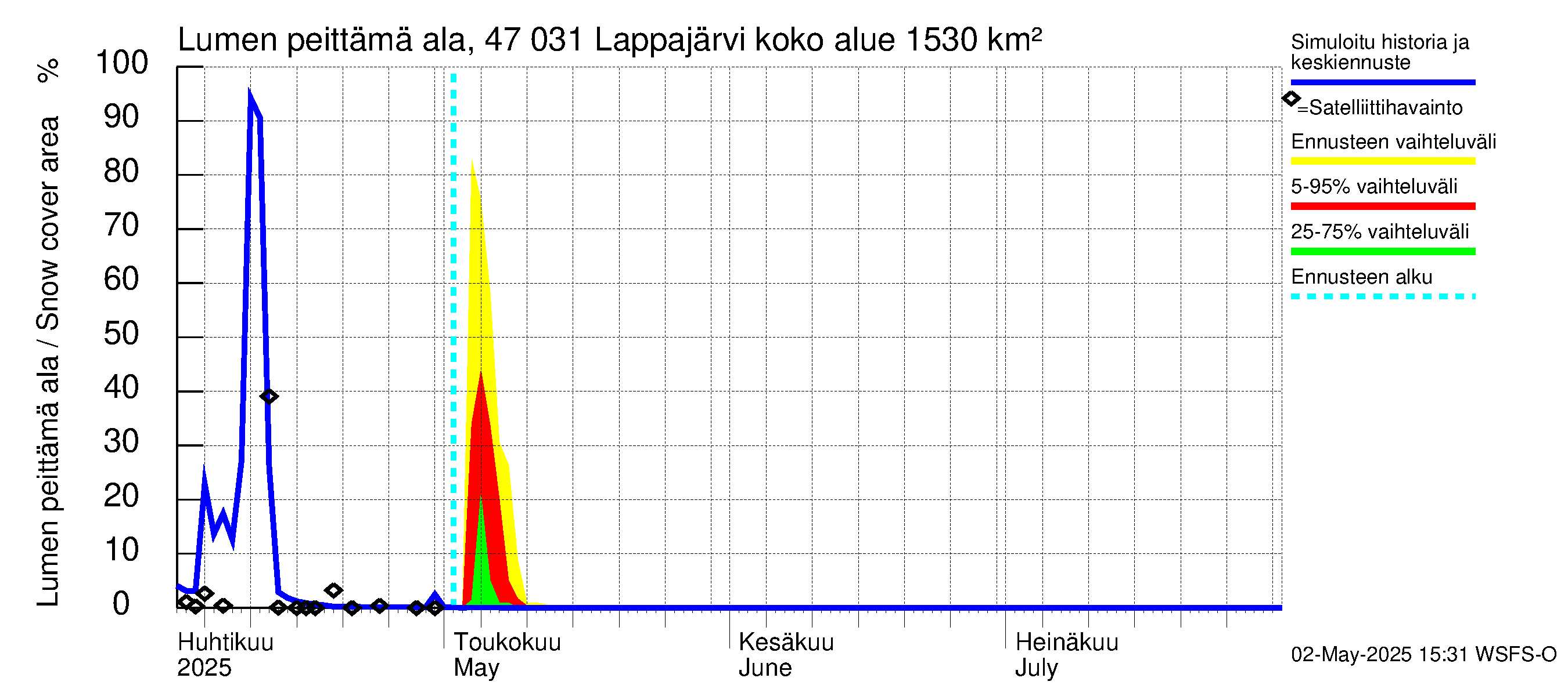 Ähtävänjoen vesistöalue - Lappajärvi: Lumen peittämä ala
