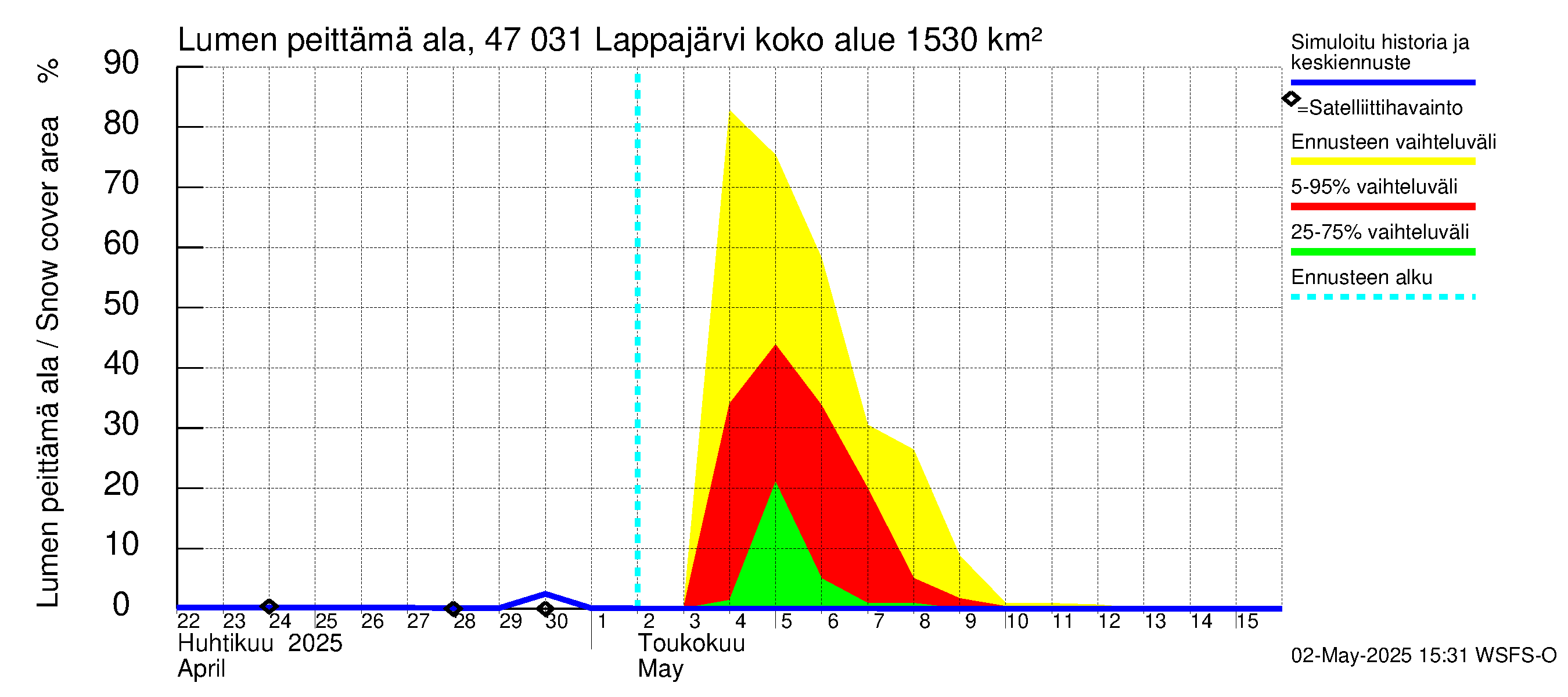 Ähtävänjoen vesistöalue - Lappajärvi: Lumen peittämä ala