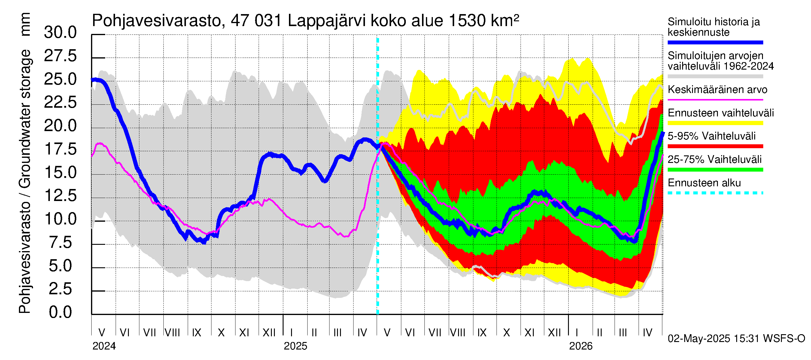 Ähtävänjoen vesistöalue - Lappajärvi: Pohjavesivarasto