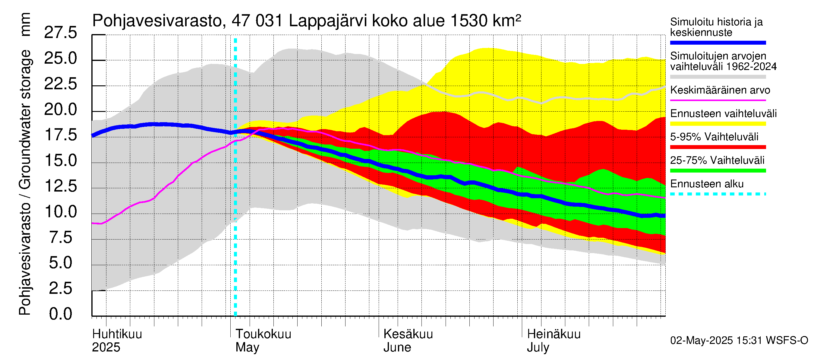 Ähtävänjoen vesistöalue - Lappajärvi: Pohjavesivarasto