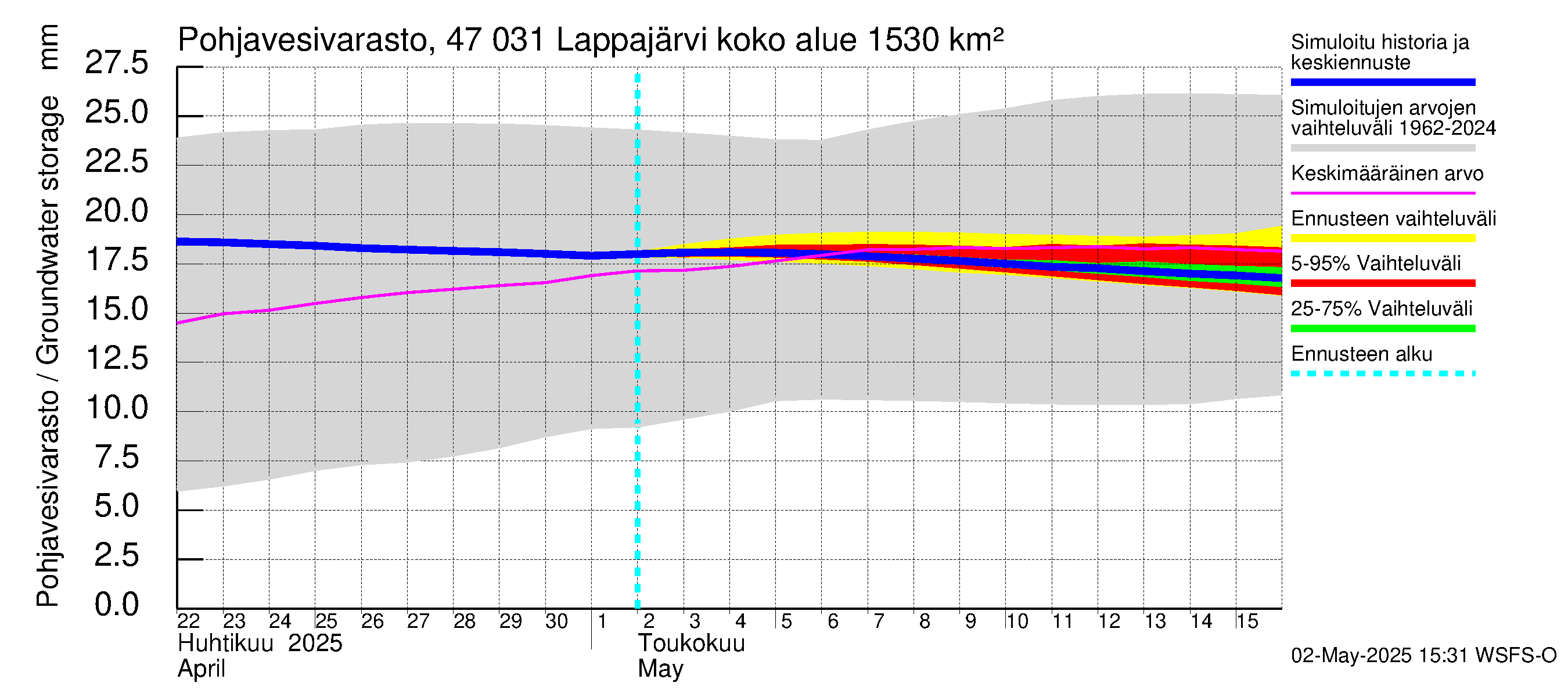 Ähtävänjoen vesistöalue - Lappajärvi: Pohjavesivarasto