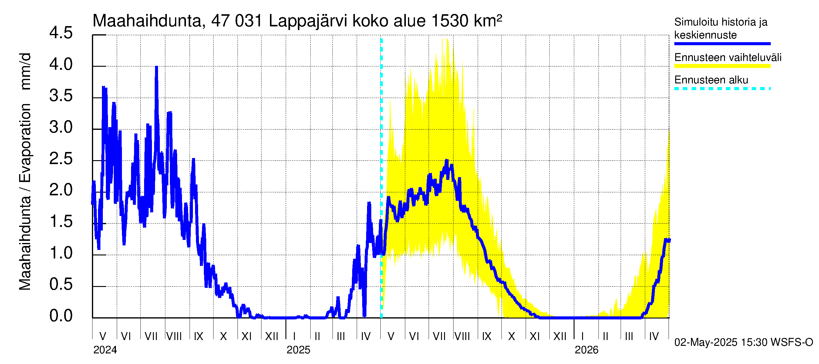 Ähtävänjoen vesistöalue - Lappajärvi: Haihdunta maa-alueelta