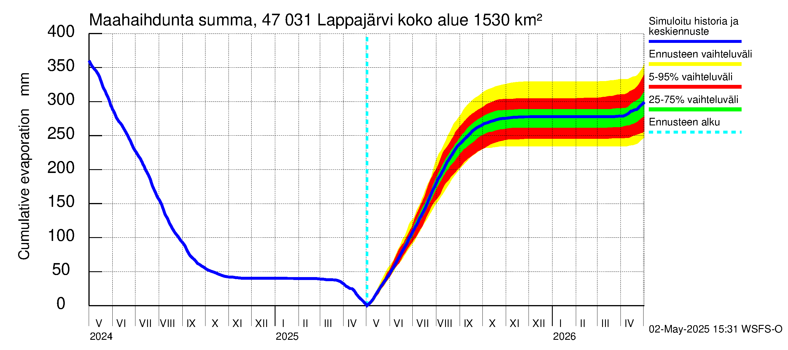 Ähtävänjoen vesistöalue - Lappajärvi: Haihdunta maa-alueelta - summa
