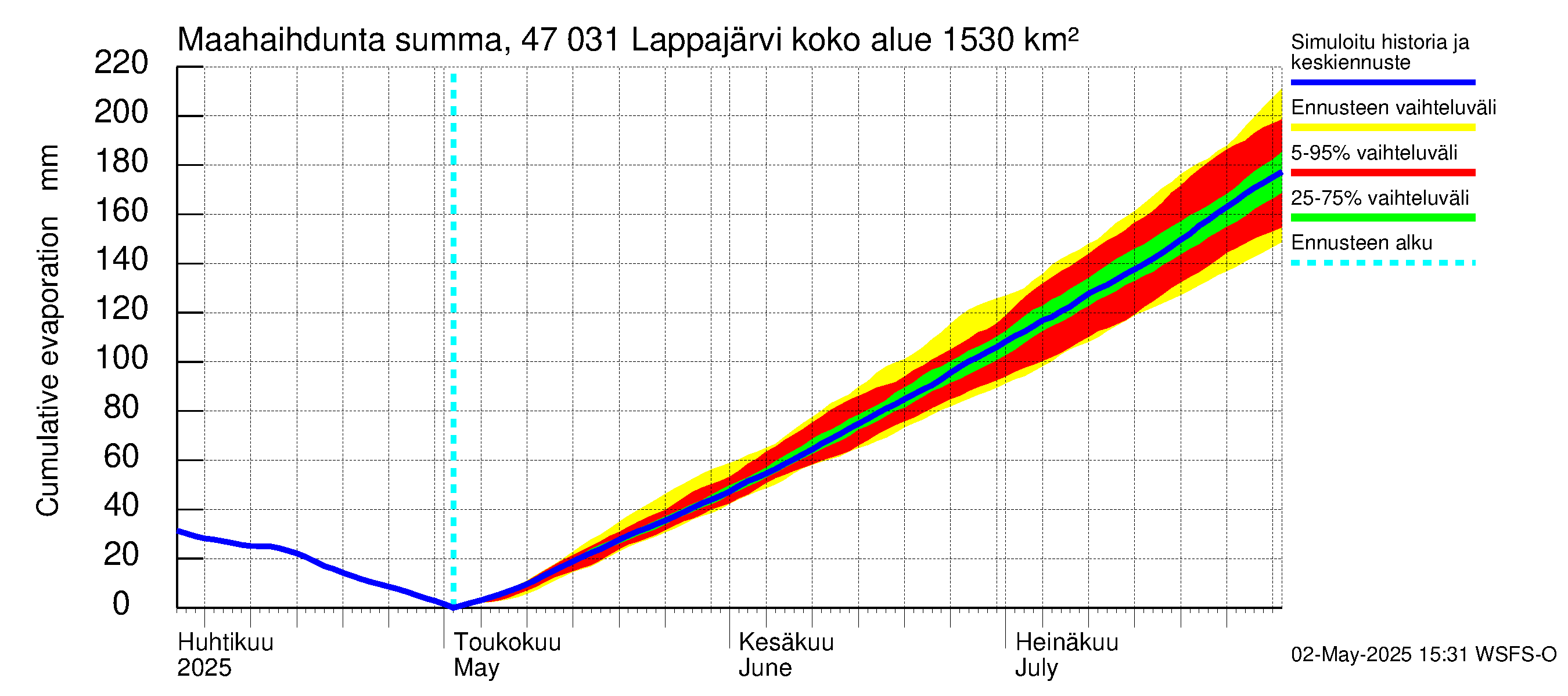 Ähtävänjoen vesistöalue - Lappajärvi: Haihdunta maa-alueelta - summa