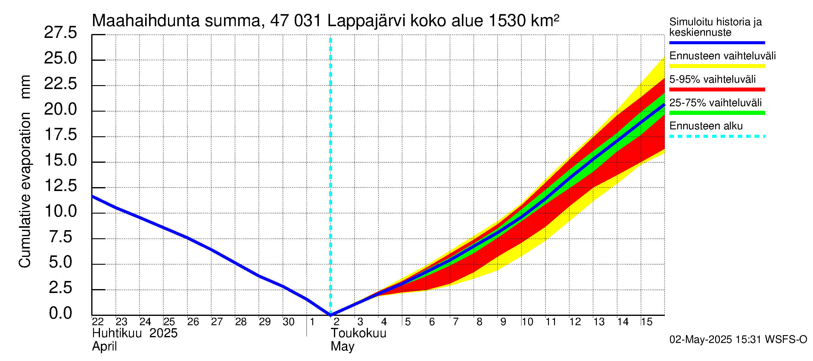 Ähtävänjoen vesistöalue - Lappajärvi: Haihdunta maa-alueelta - summa