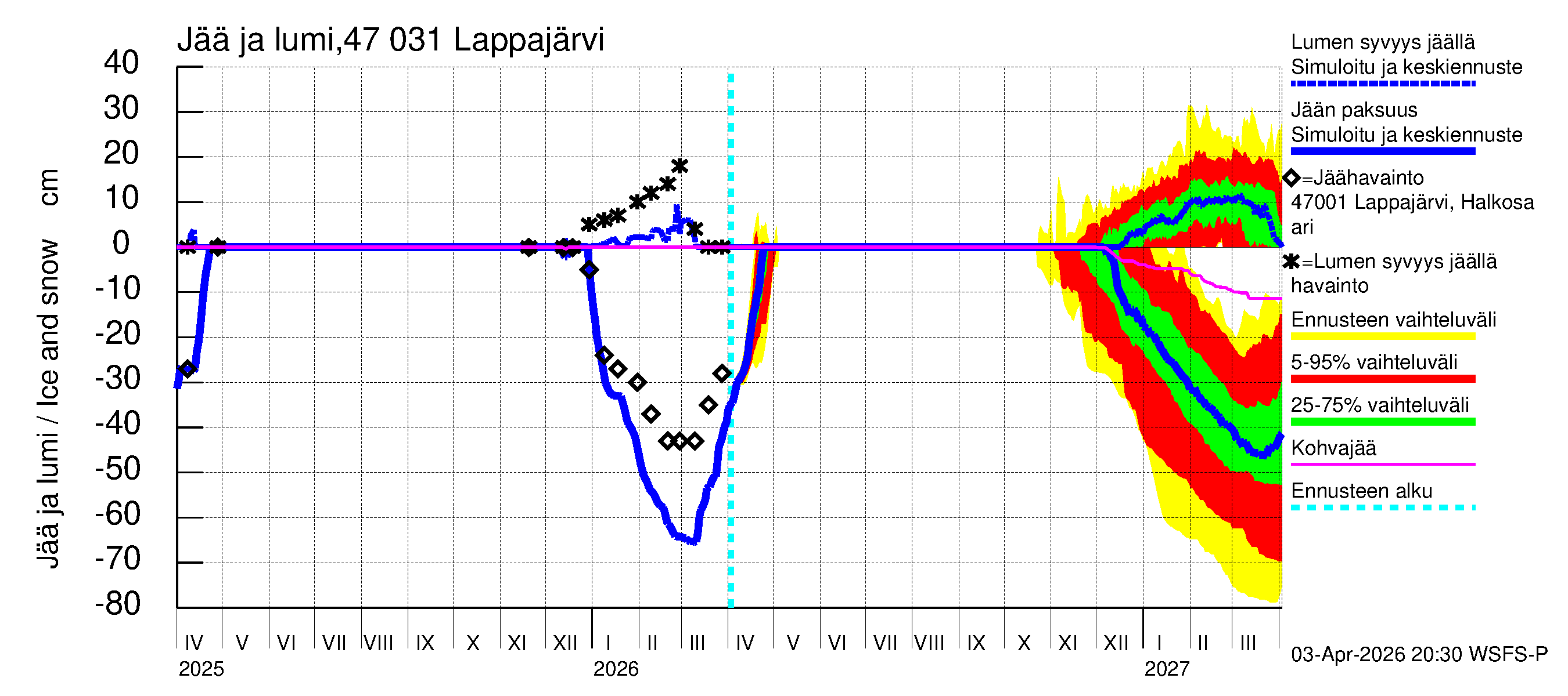 Ähtävänjoen vesistöalue - Lappajärvi: Jään paksuus