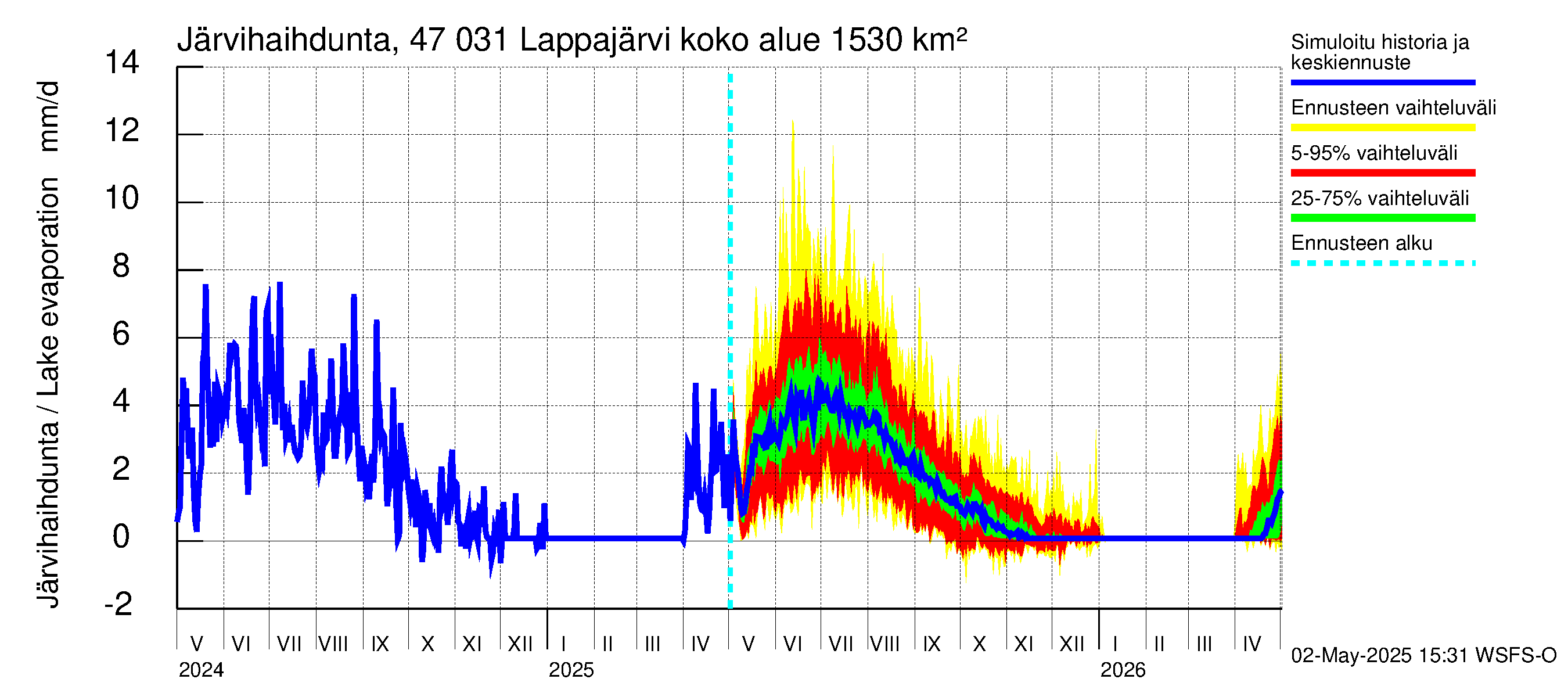 Ähtävänjoen vesistöalue - Lappajärvi: Järvihaihdunta