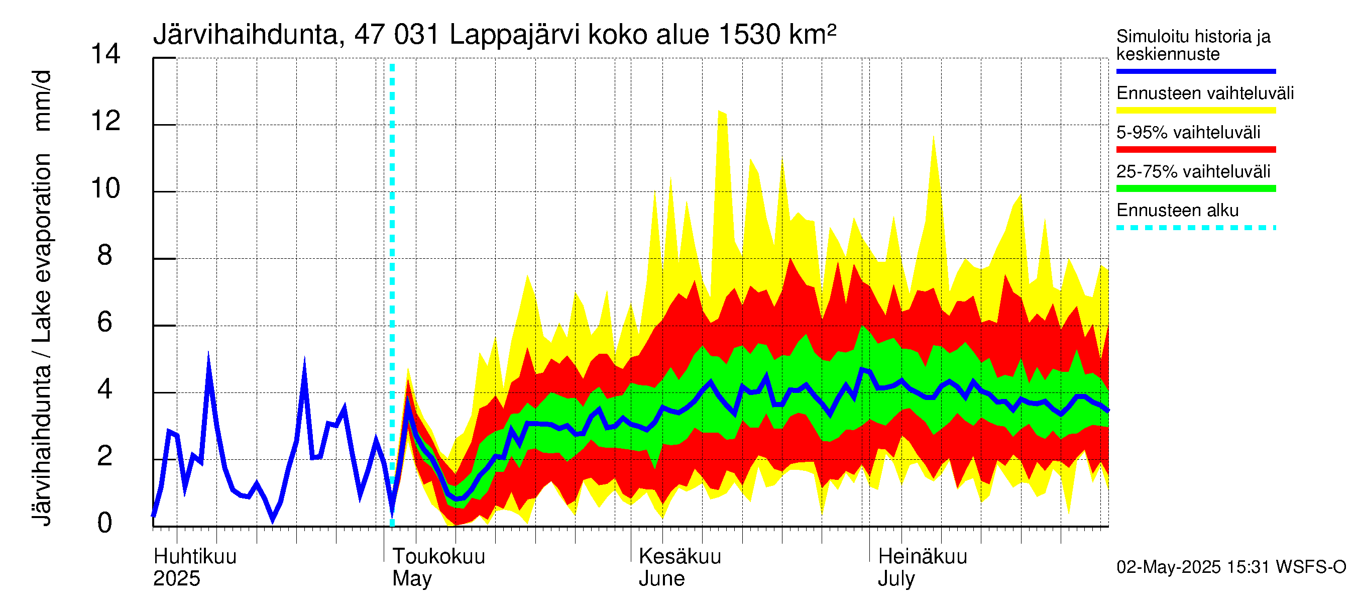 Ähtävänjoen vesistöalue - Lappajärvi: Järvihaihdunta
