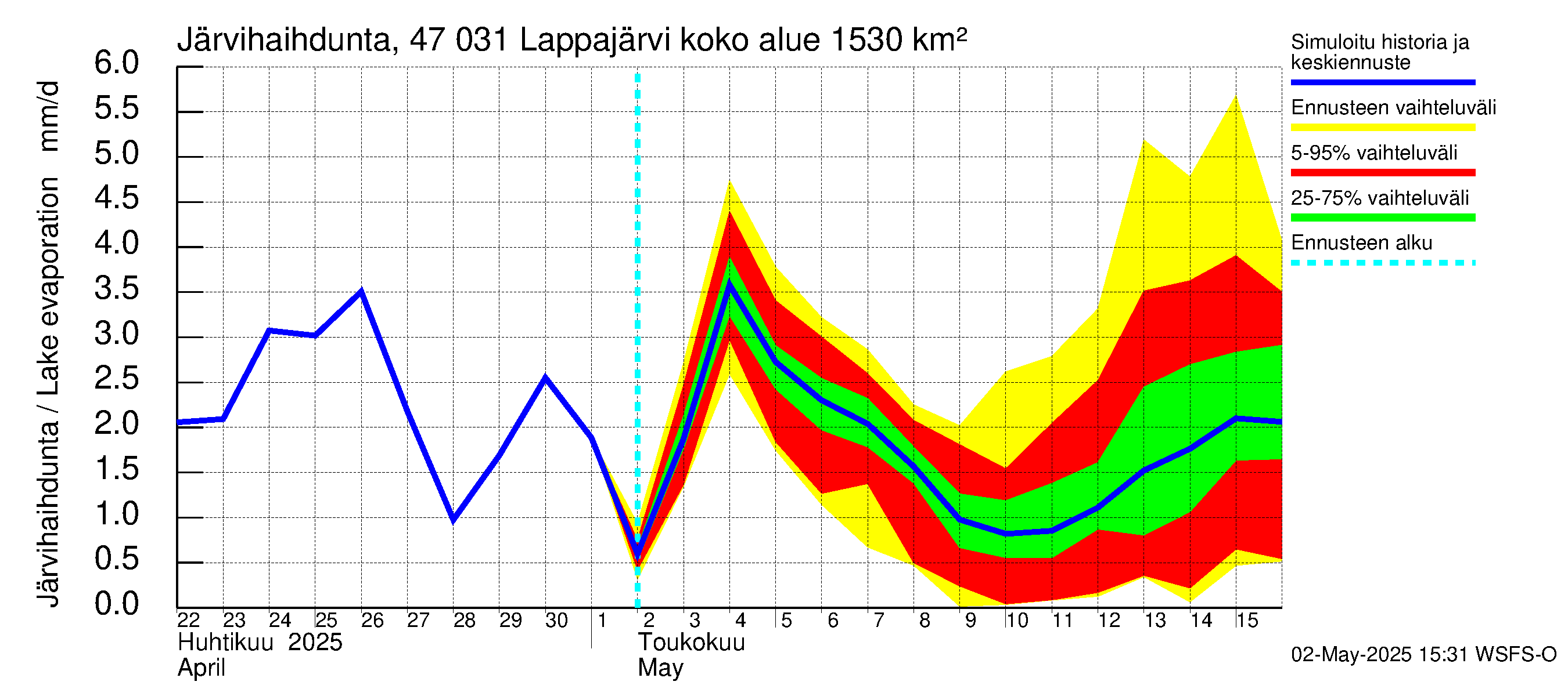 Ähtävänjoen vesistöalue - Lappajärvi: Järvihaihdunta