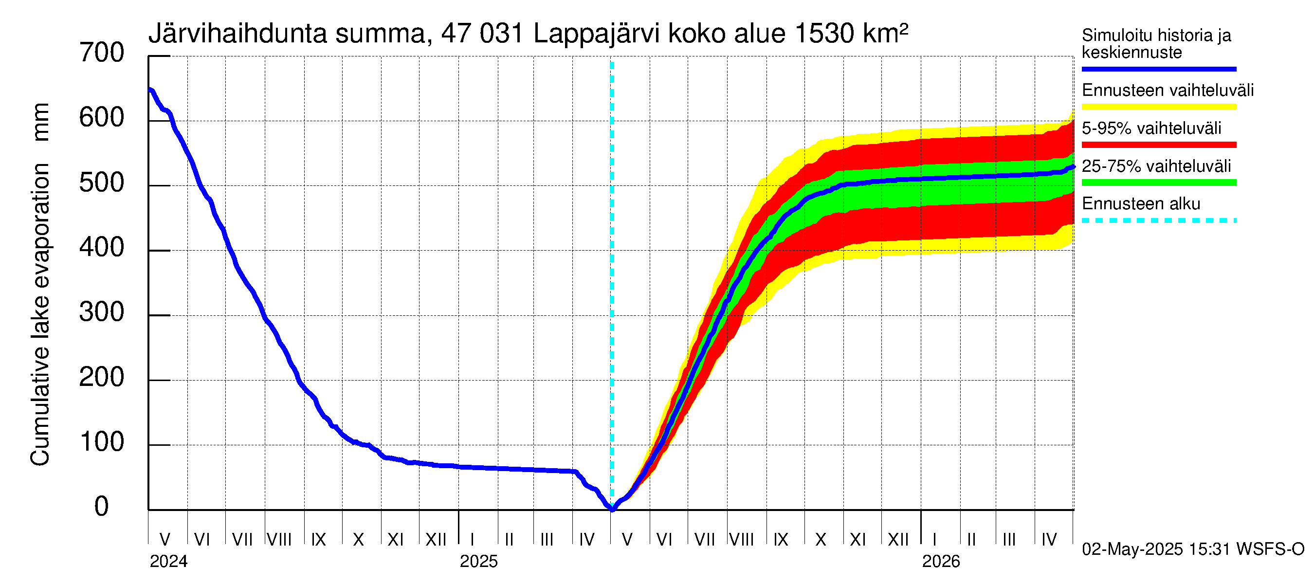 Ähtävänjoen vesistöalue - Lappajärvi: Järvihaihdunta - summa