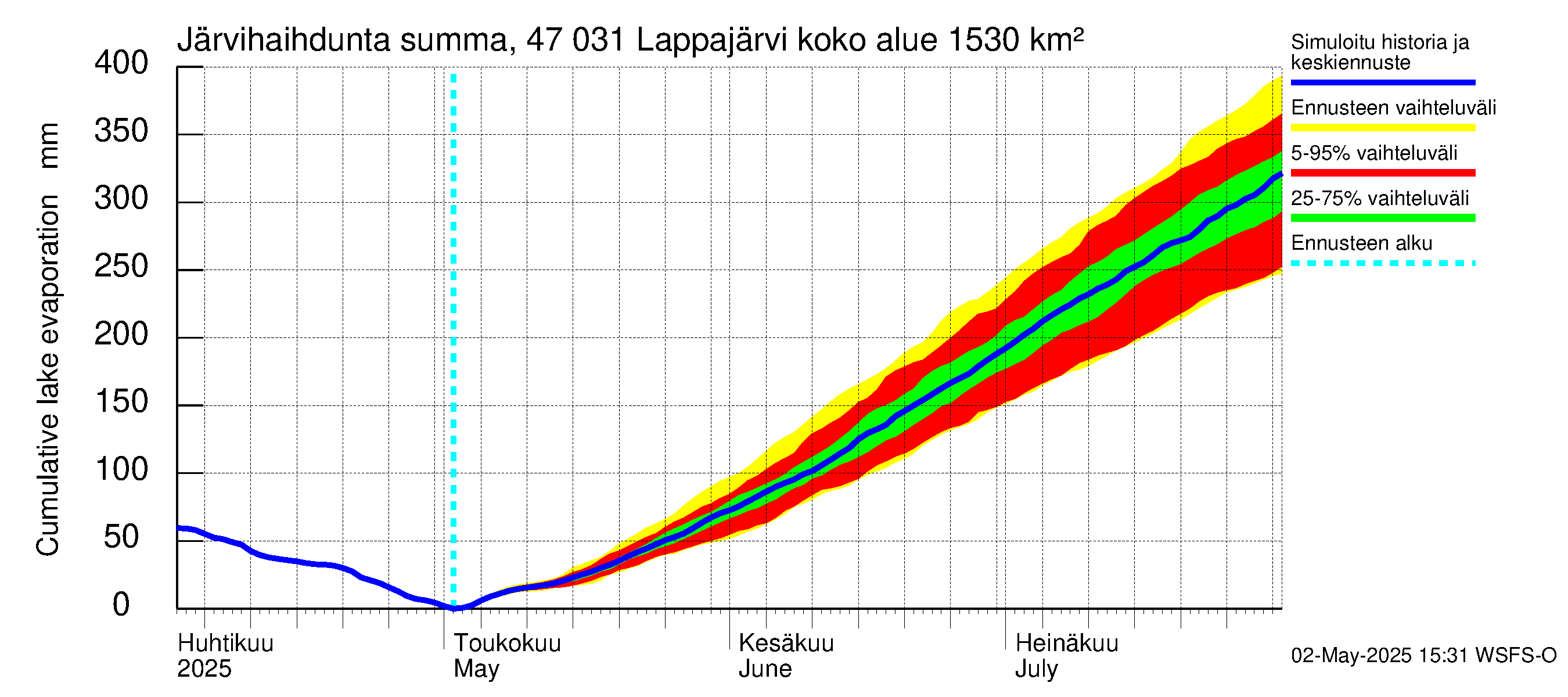 Ähtävänjoen vesistöalue - Lappajärvi: Järvihaihdunta - summa