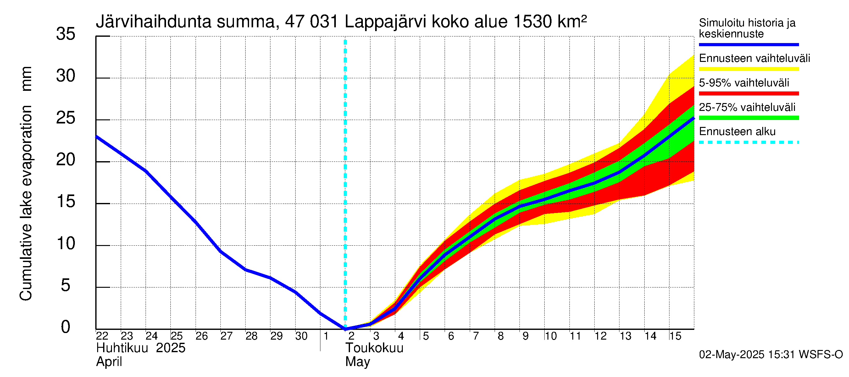 Ähtävänjoen vesistöalue - Lappajärvi: Järvihaihdunta - summa