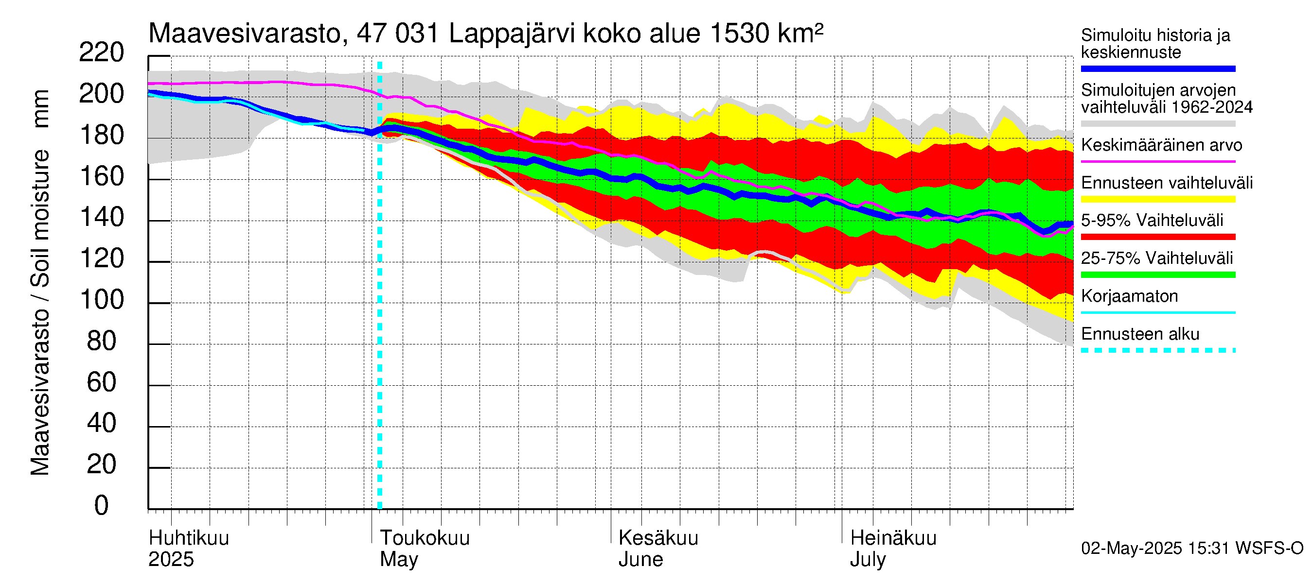 Ähtävänjoen vesistöalue - Lappajärvi: Maavesivarasto