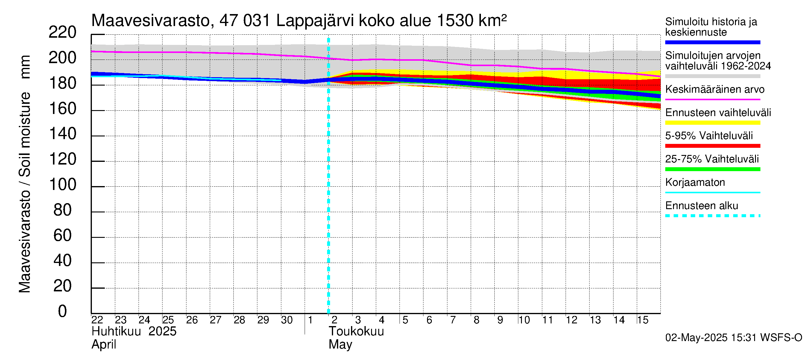 Ähtävänjoen vesistöalue - Lappajärvi: Maavesivarasto
