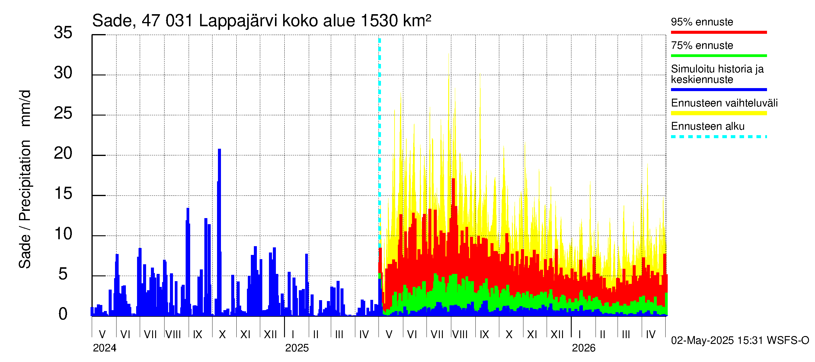 Ähtävänjoen vesistöalue - Lappajärvi: Sade