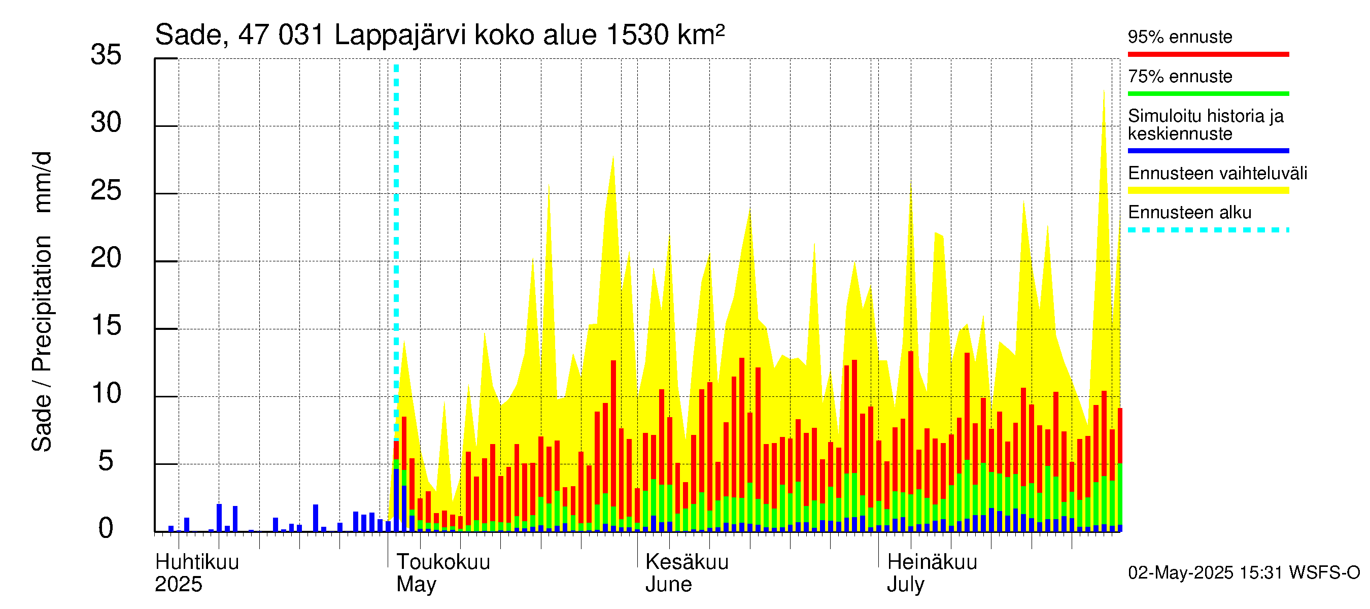 Ähtävänjoen vesistöalue - Lappajärvi: Sade