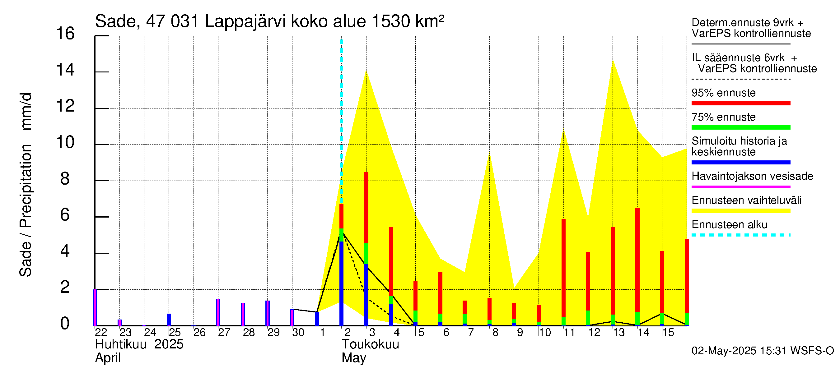 Ähtävänjoen vesistöalue - Lappajärvi: Sade