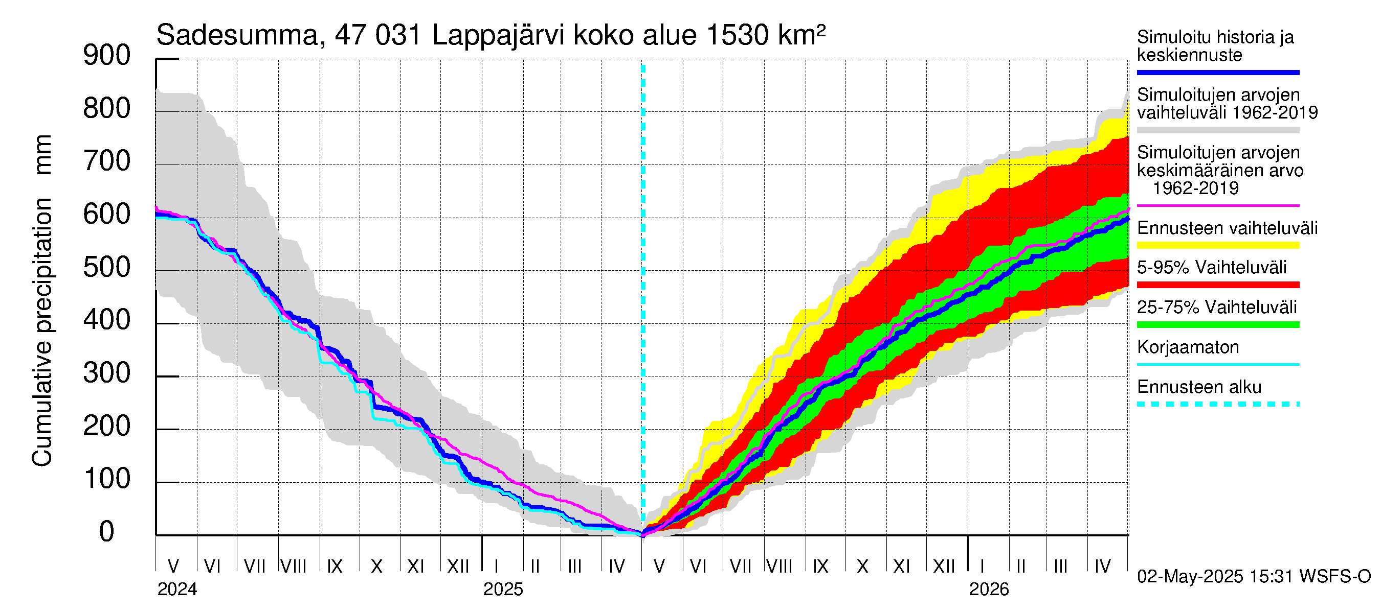 Ähtävänjoen vesistöalue - Lappajärvi: Sade - summa