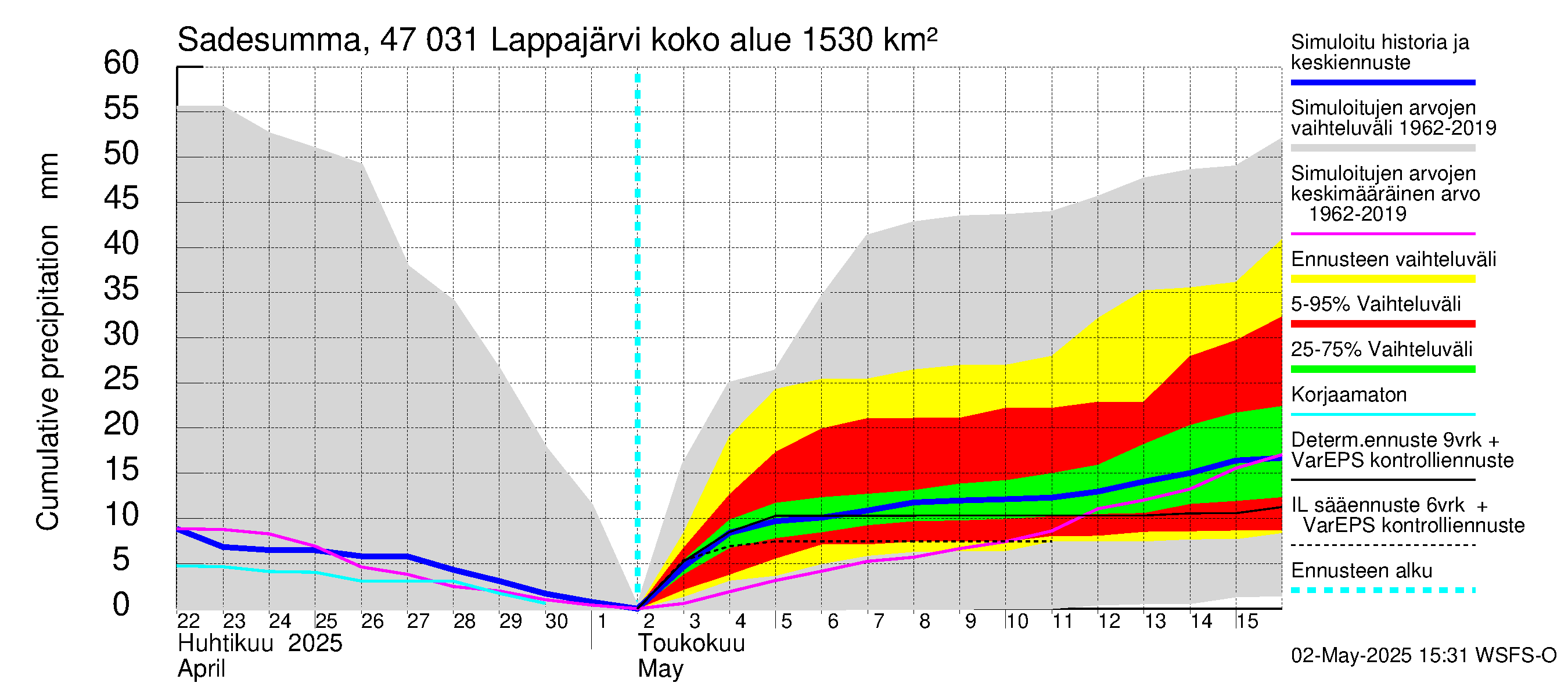 Ähtävänjoen vesistöalue - Lappajärvi: Sade - summa