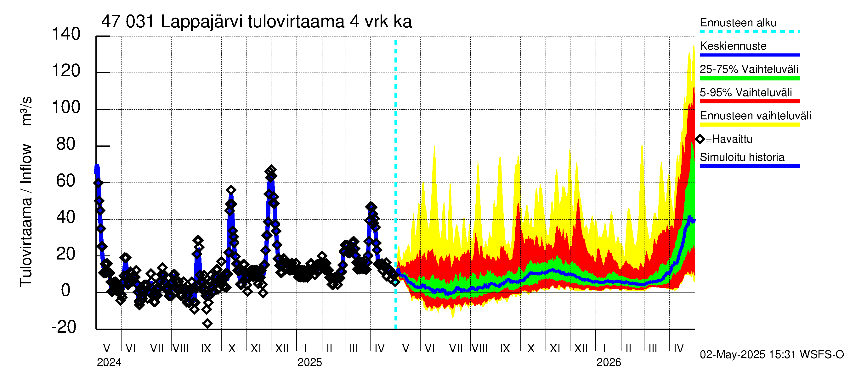 Ähtävänjoen vesistöalue - Lappajärvi: Tulovirtaama (usean vuorokauden liukuva keskiarvo) - jakaumaennuste