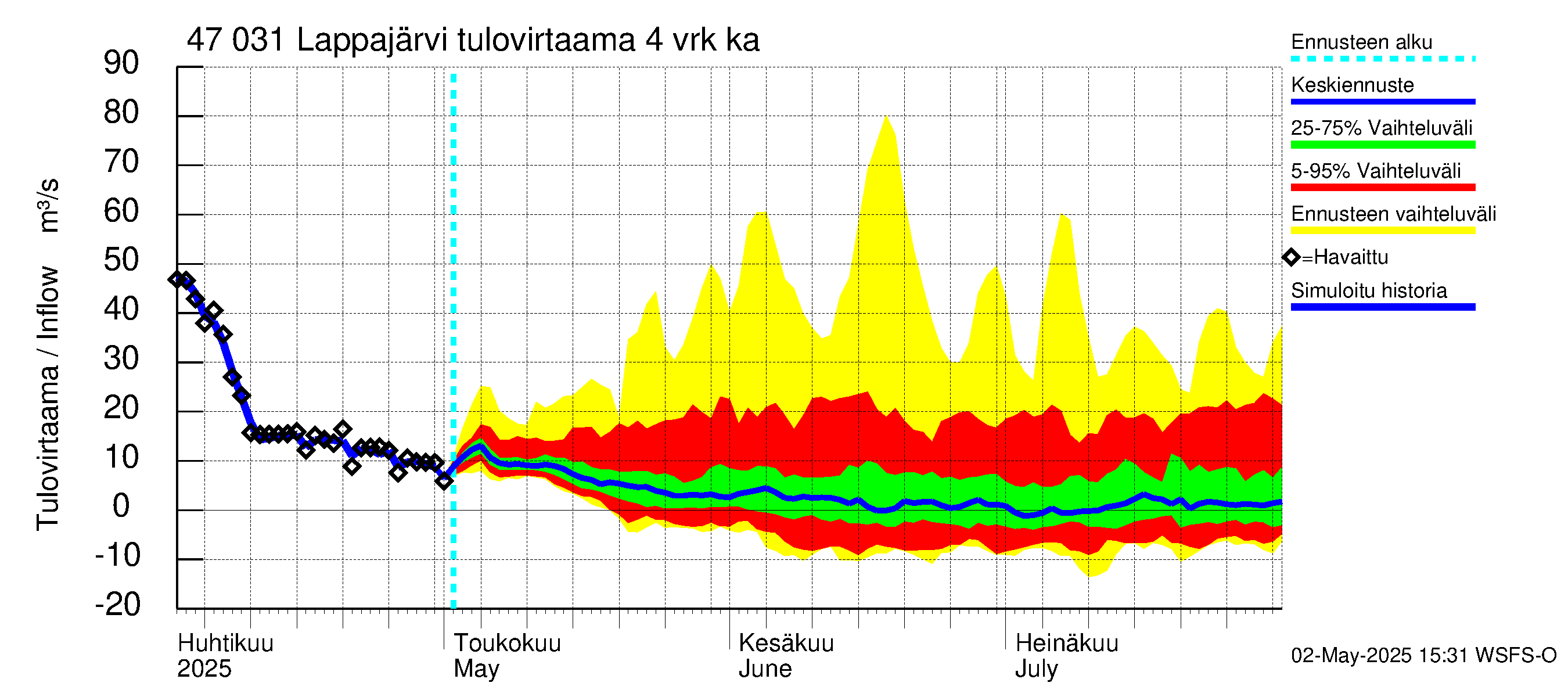 Ähtävänjoen vesistöalue - Lappajärvi: Tulovirtaama (usean vuorokauden liukuva keskiarvo) - jakaumaennuste