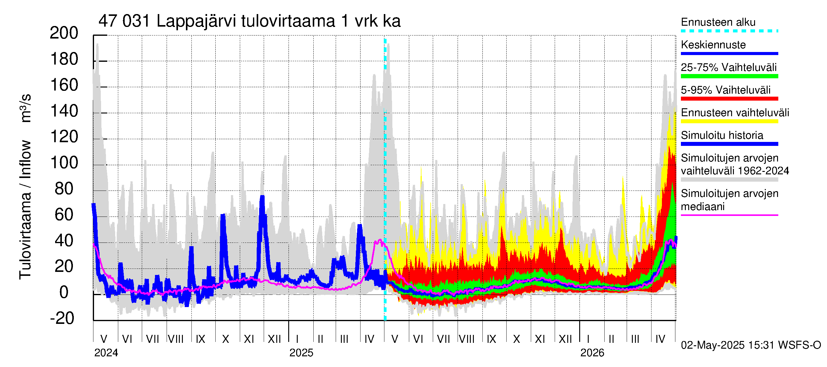 Ähtävänjoen vesistöalue - Lappajärvi: Tulovirtaama - jakaumaennuste