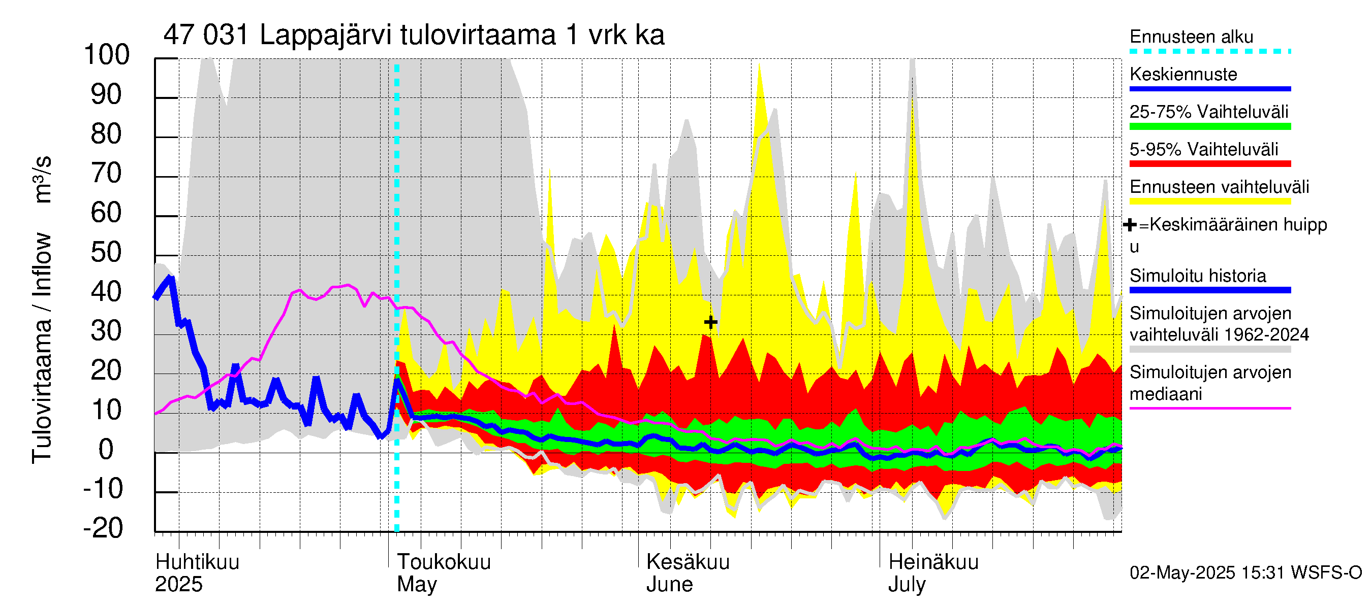 Ähtävänjoen vesistöalue - Lappajärvi: Tulovirtaama - jakaumaennuste