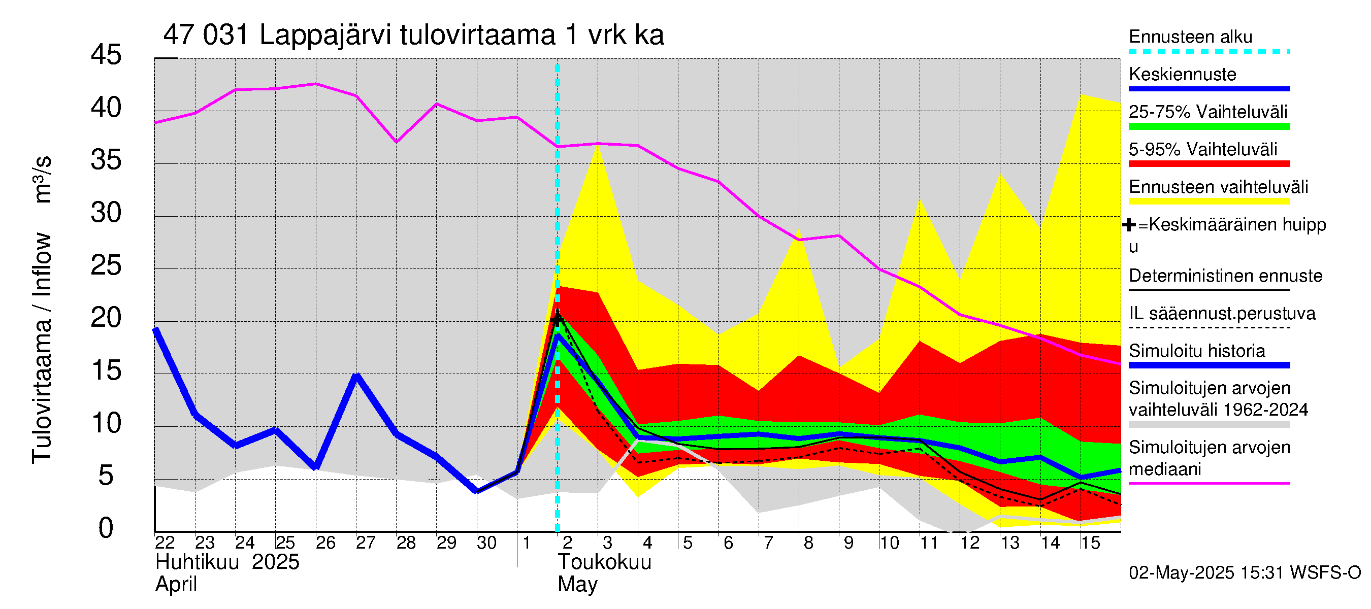 Ähtävänjoen vesistöalue - Lappajärvi: Tulovirtaama - jakaumaennuste