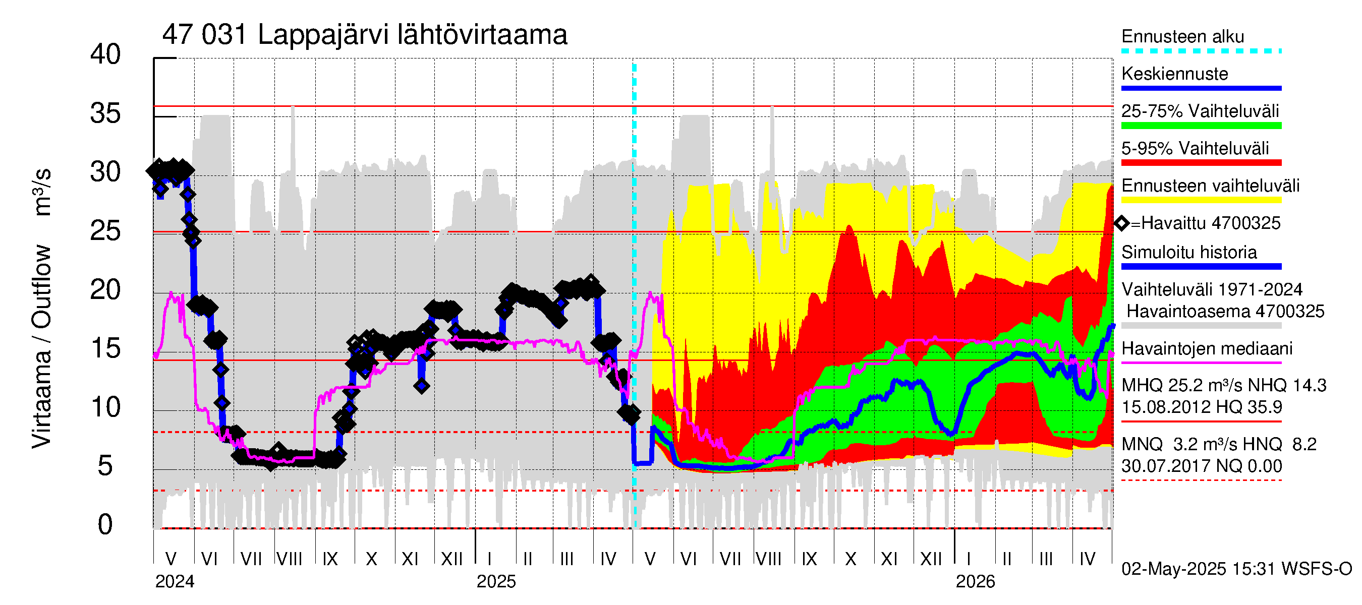 Ähtävänjoen vesistöalue - Lappajärvi: Lähtövirtaama / juoksutus - jakaumaennuste