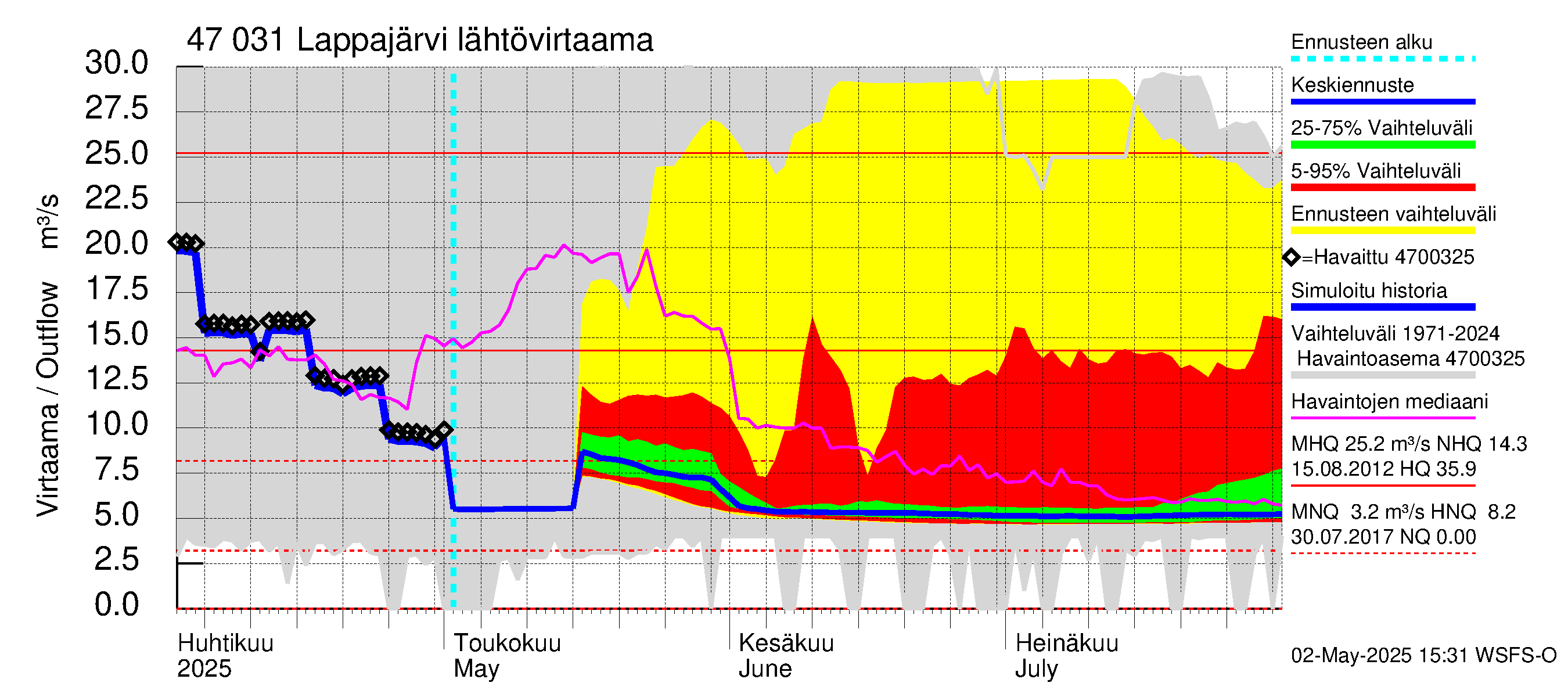 Ähtävänjoen vesistöalue - Lappajärvi: Lähtövirtaama / juoksutus - jakaumaennuste