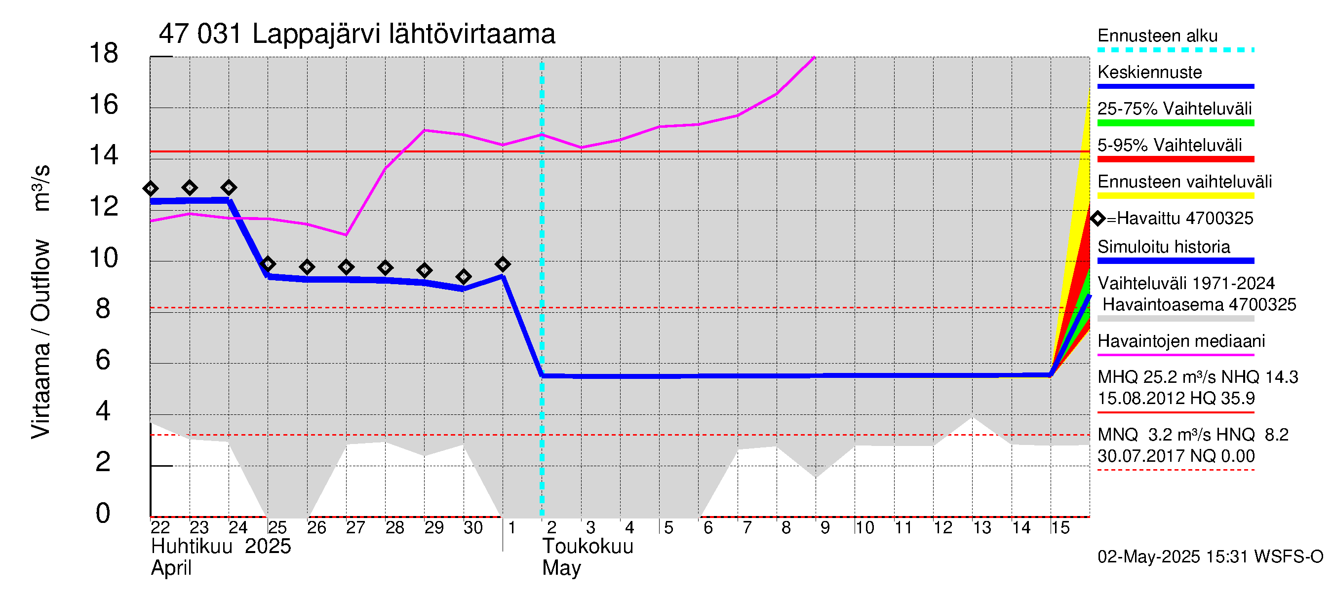 Ähtävänjoen vesistöalue - Lappajärvi: Lähtövirtaama / juoksutus - jakaumaennuste